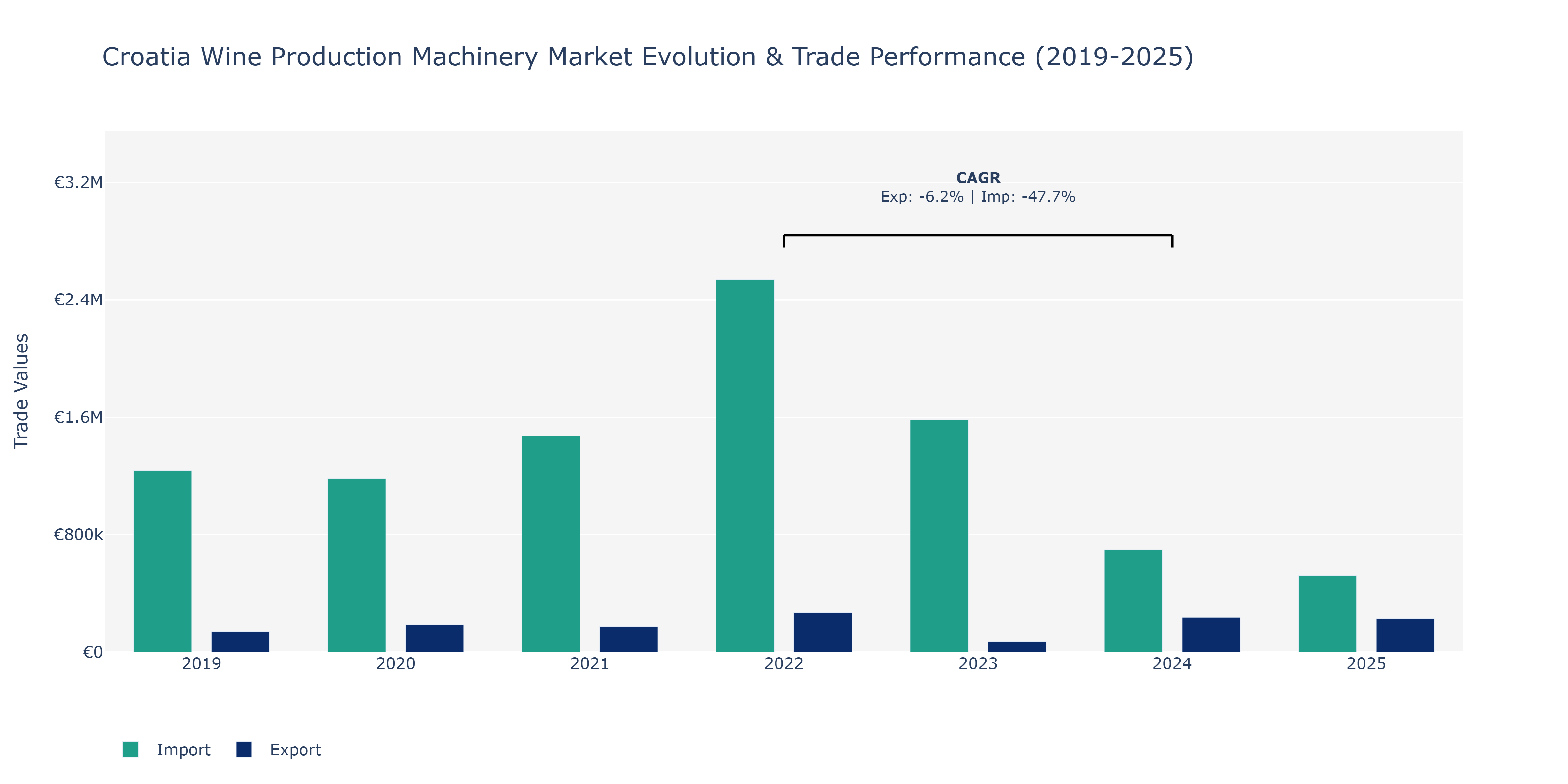 Croatia Wine Production Machinery Market: Production & Trade Performance (2019-2025)