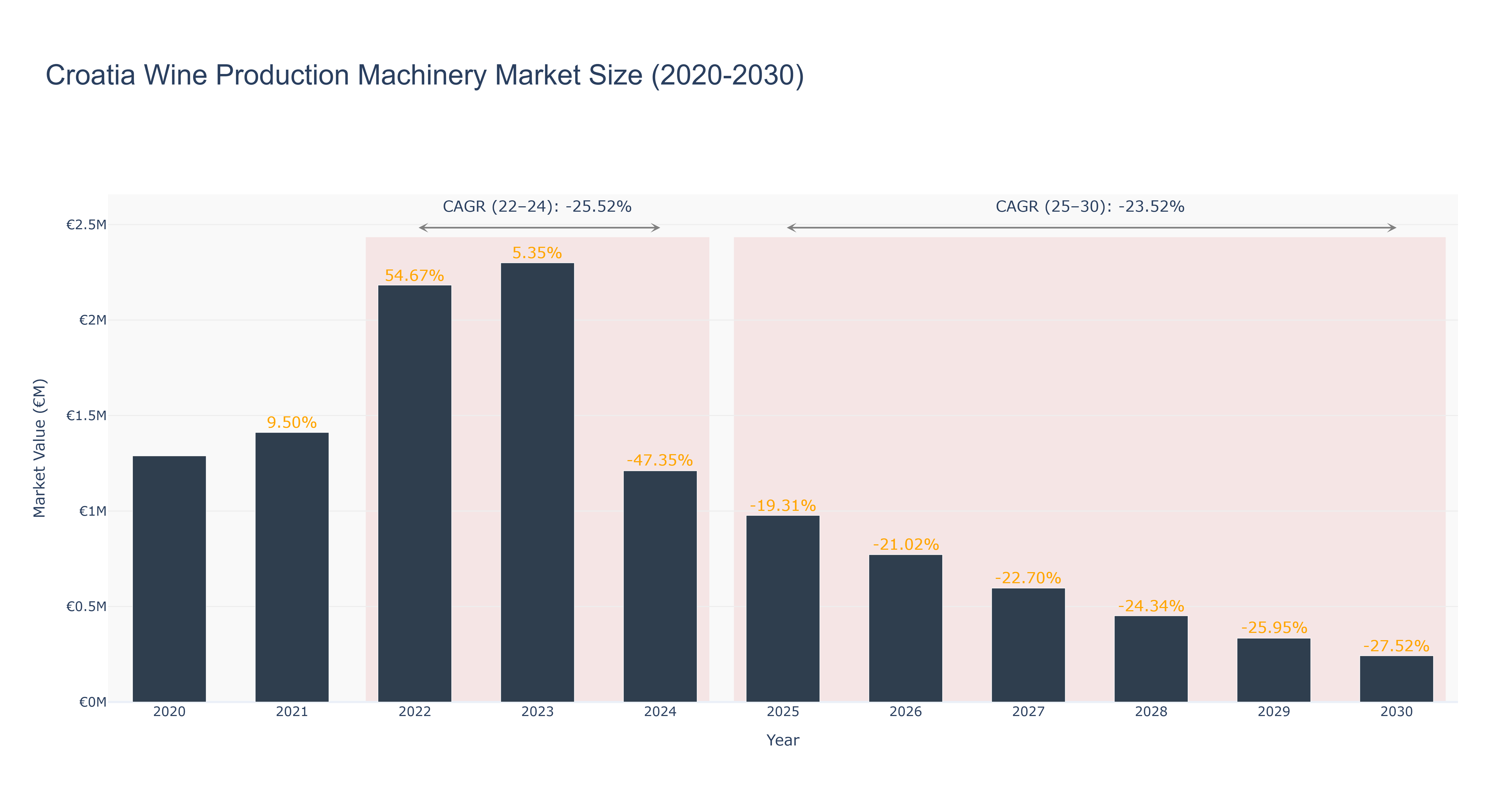 Croatia Wine Production Machinery Market Size (2020-2030)