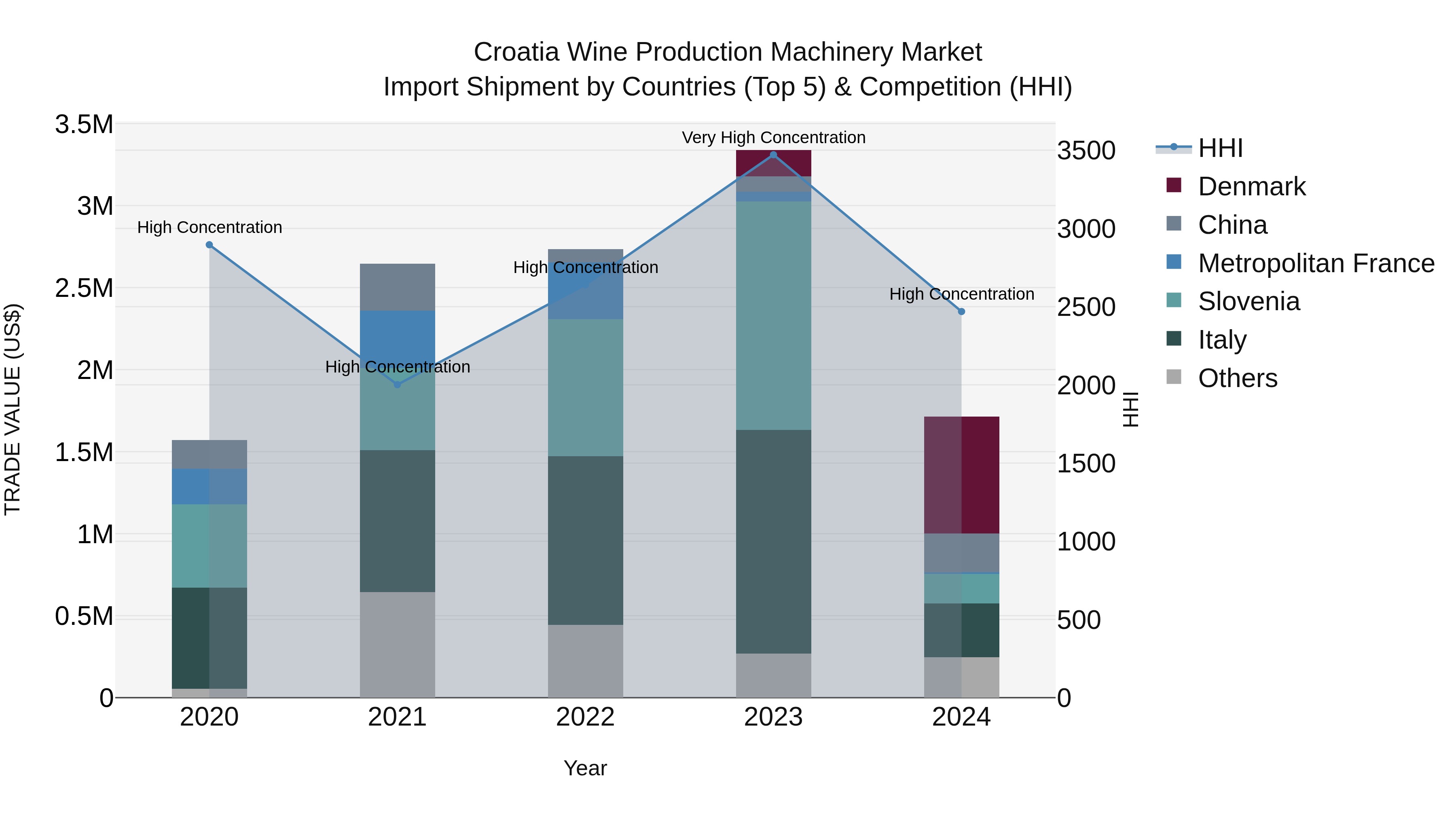 Croatia Wine Production Machinery Market Top 5 Importing Countries and Market Competition (HHI) Analysis