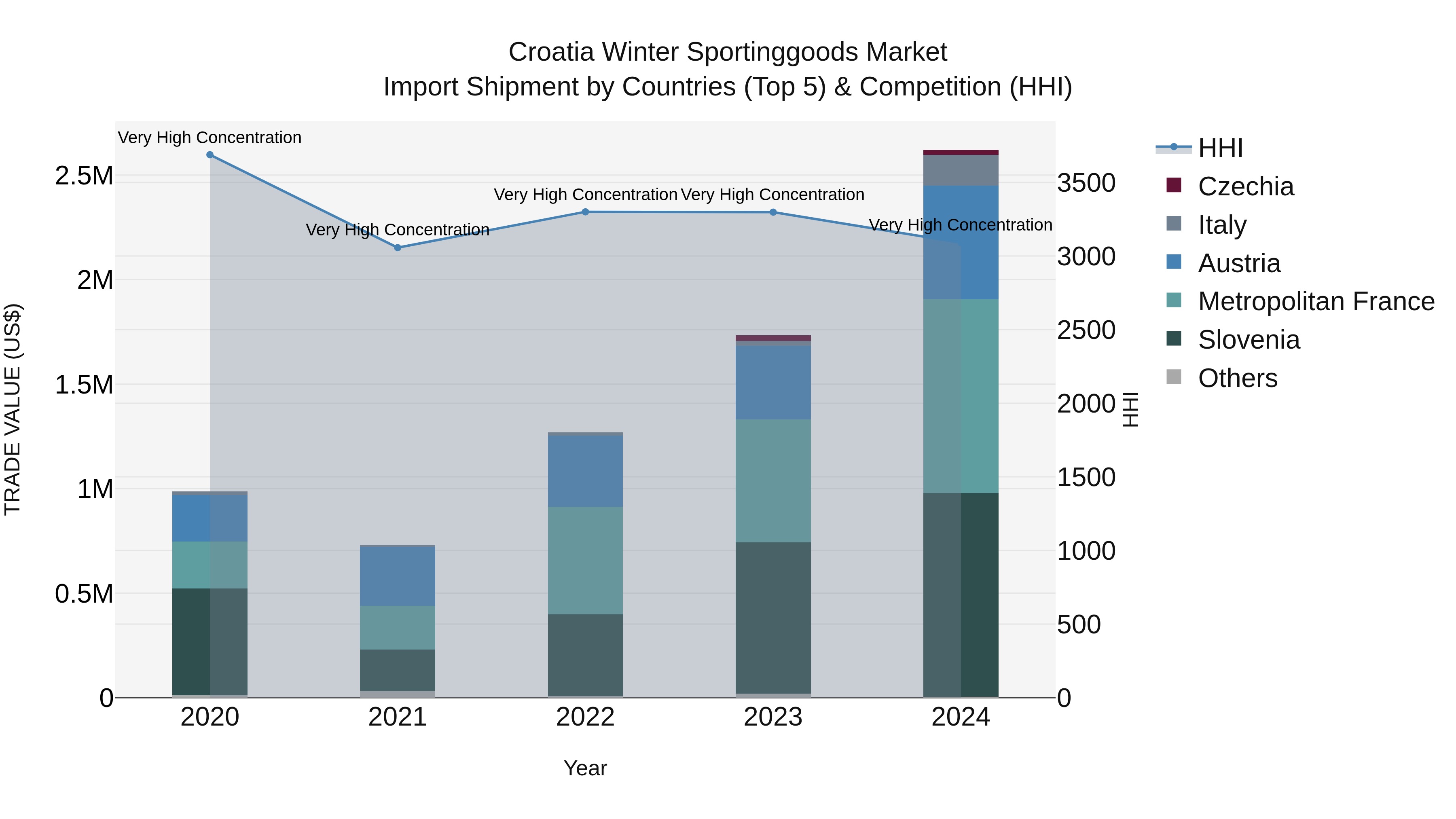 Croatia Winter Sportinggoods Market Top 5 Importing Countries and Market Competition (HHI) Analysis