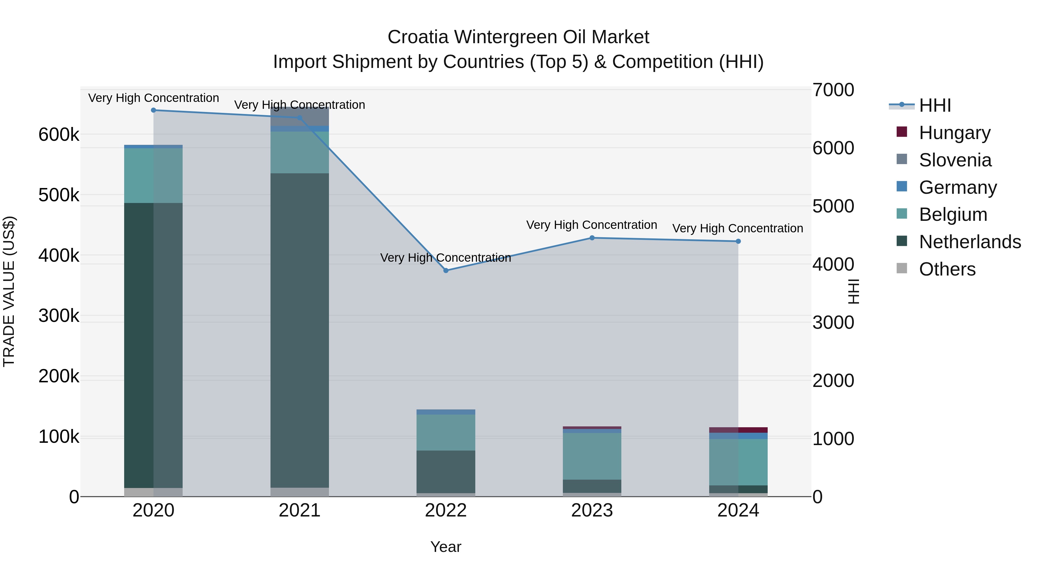 Croatia Wintergreen Oil Market Top 5 Importing Countries and Market Competition (HHI) Analysis