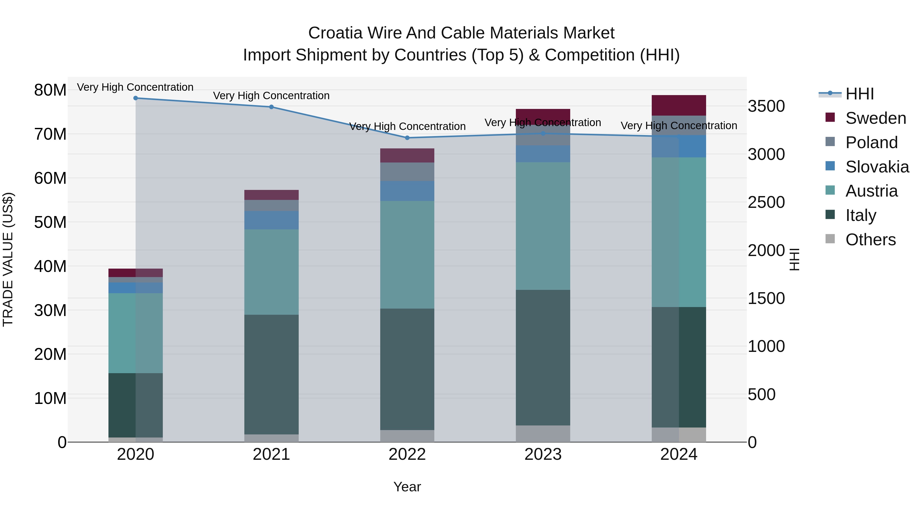 Croatia Wire and Cable Materials Market Top 5 Importing Countries and Market Competition (HHI) Analysis