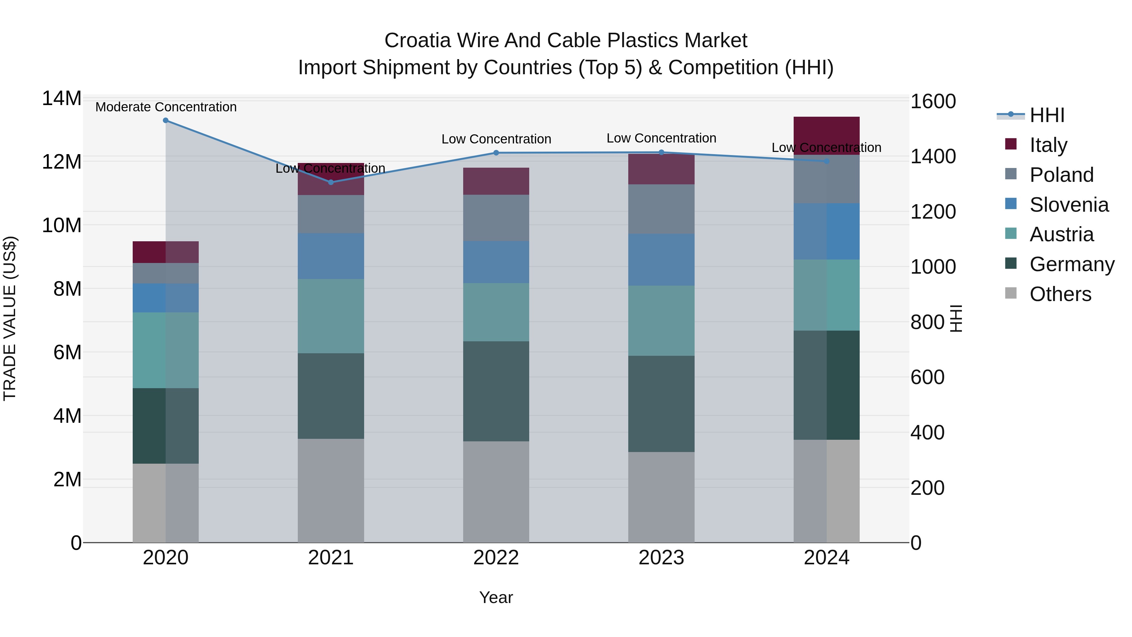 Croatia Wire and Cable Plastics Market Top 5 Importing Countries and Market Competition (HHI) Analysis
