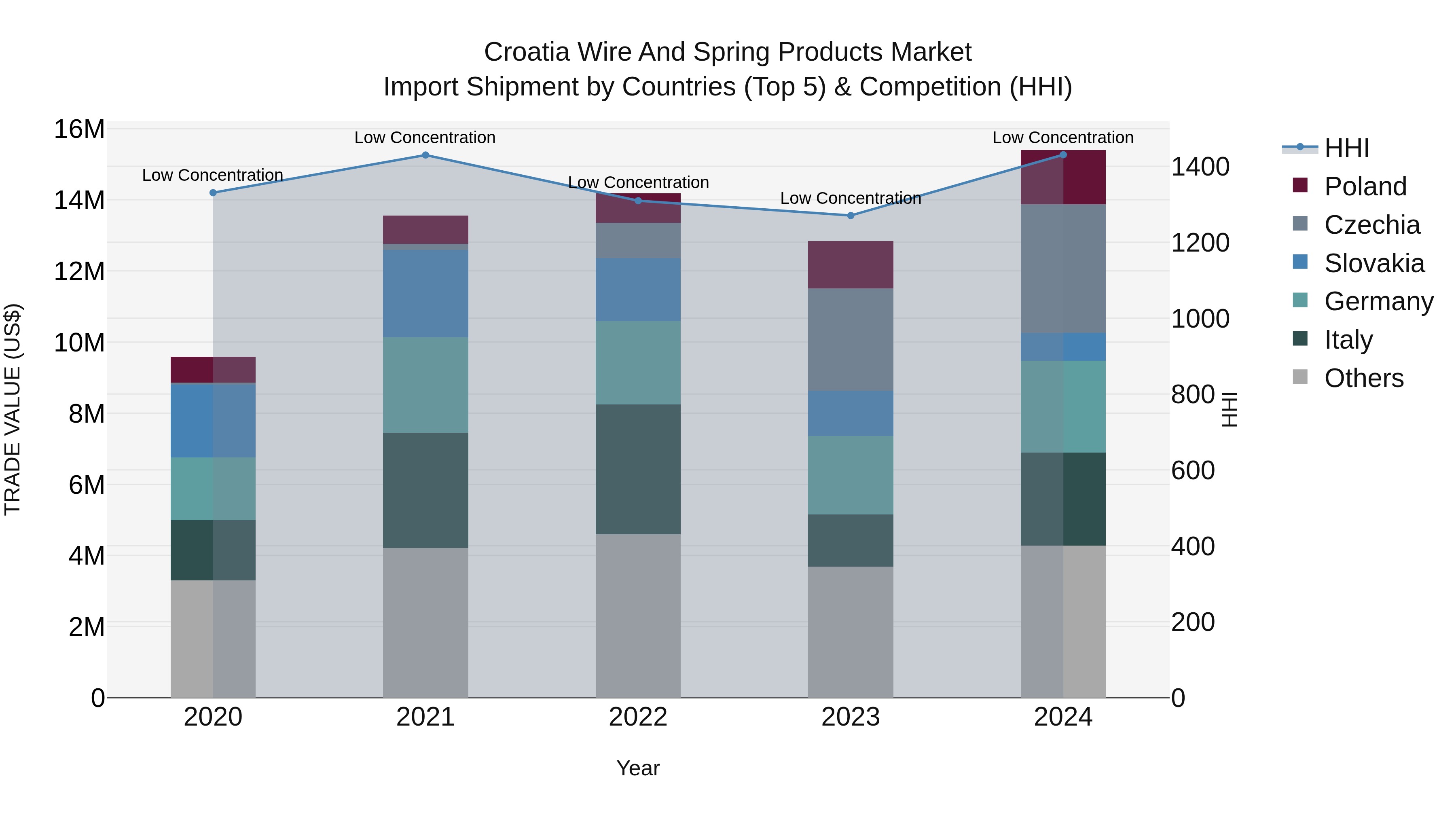 Croatia Wire and Spring Products Market Top 5 Importing Countries and Market Competition (HHI) Analysis