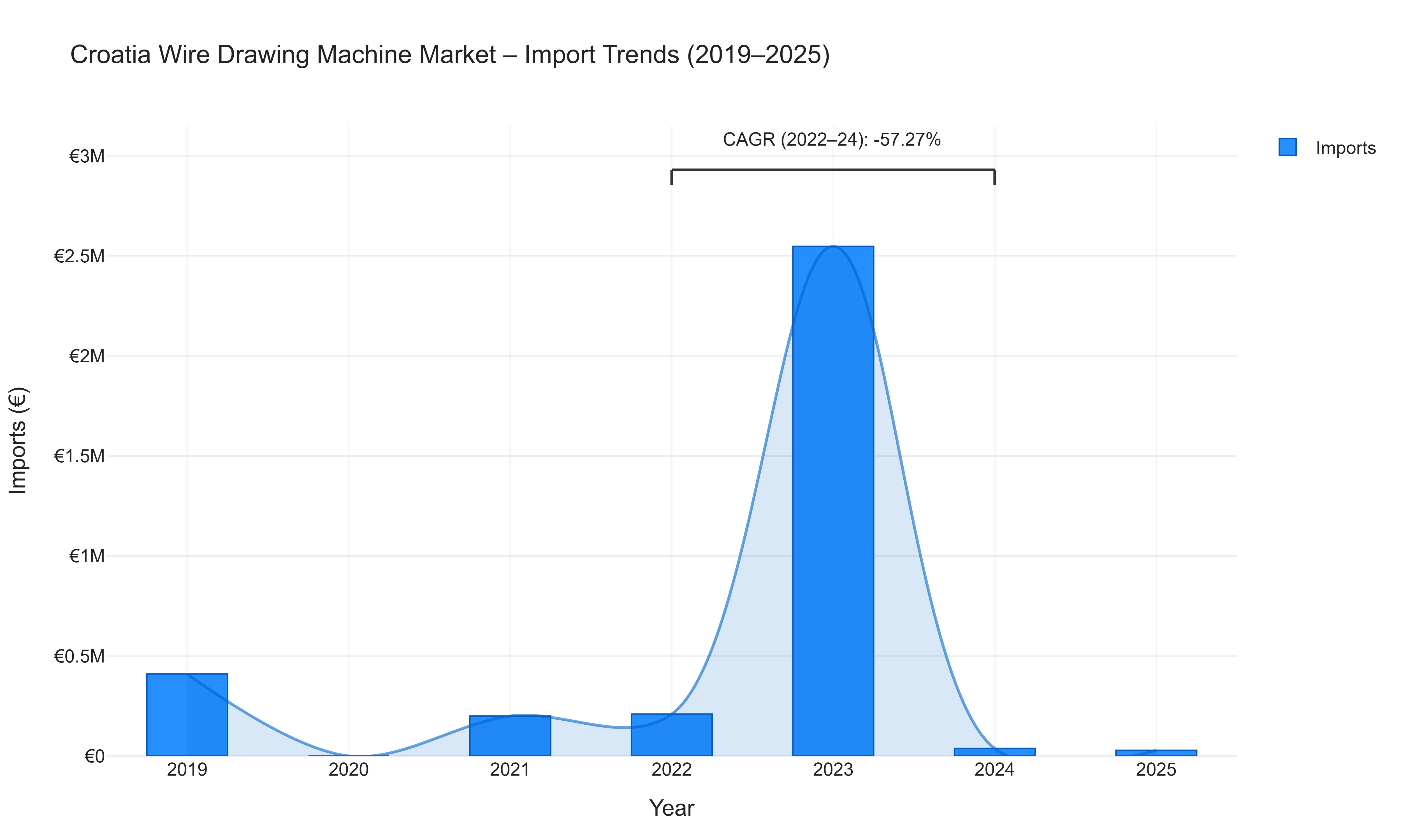 Croatia Wire Drawing Machine Market - Import Trends (2019-2025)