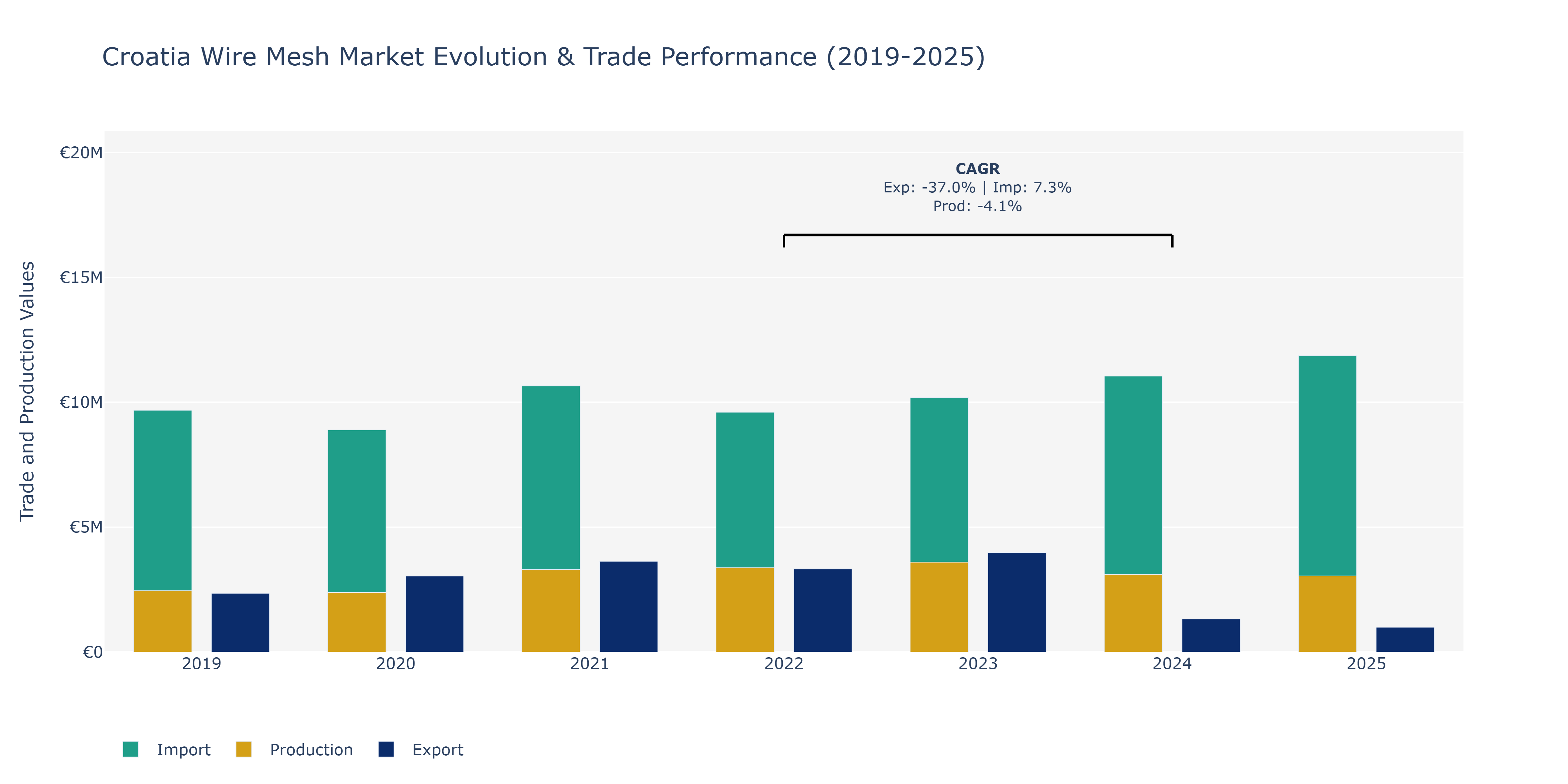 Croatia Wire Mesh Market: Production & Trade Performance (2019-2025)
