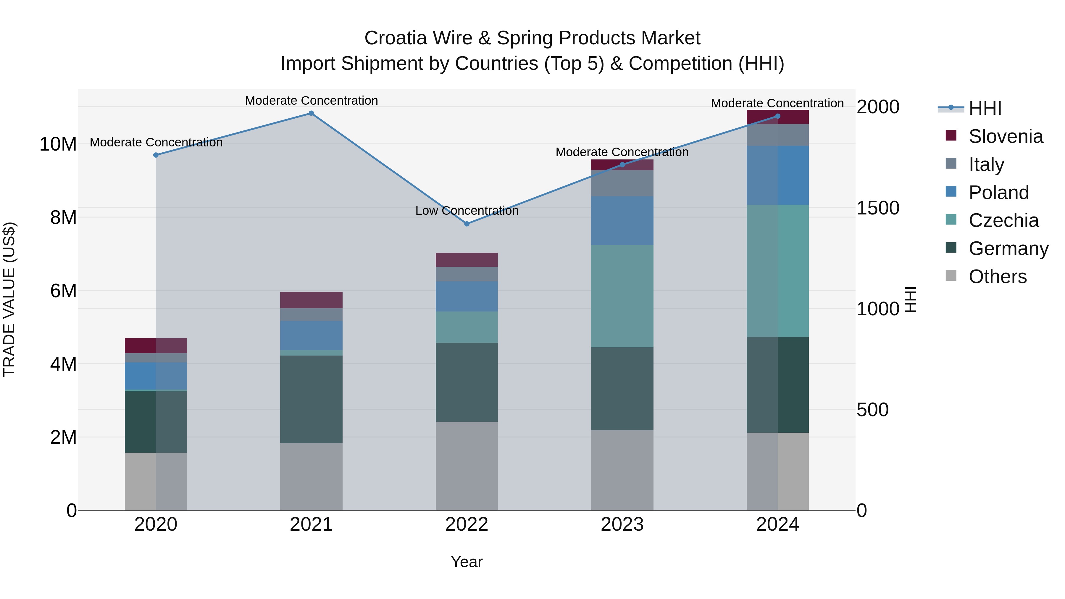 Croatia Wire & Spring Products Market Top 5 Importing Countries and Market Competition (HHI) Analysis