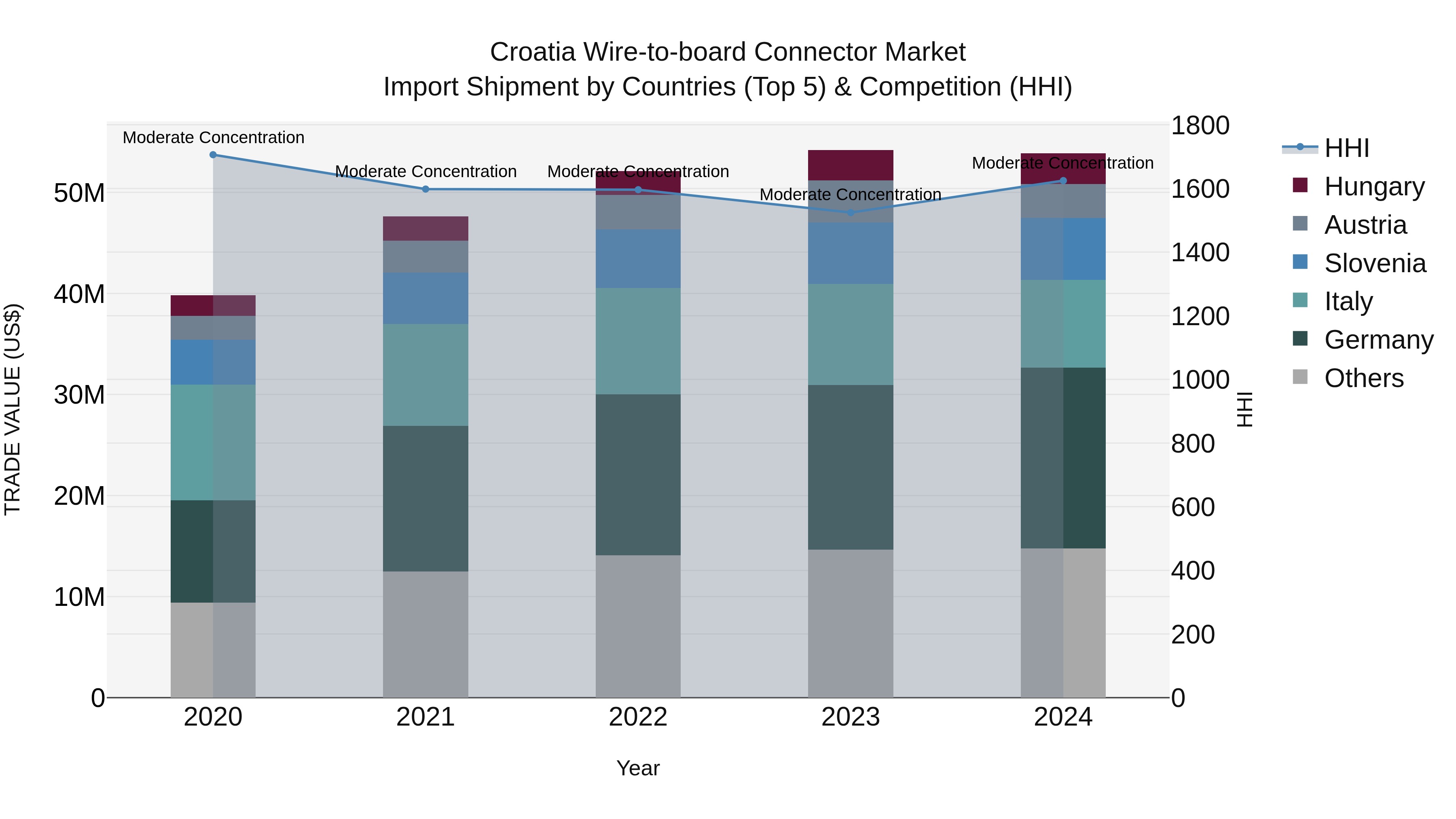 Croatia Wire-to-board Connector Market Top 5 Importing Countries and Market Competition (HHI) Analysis