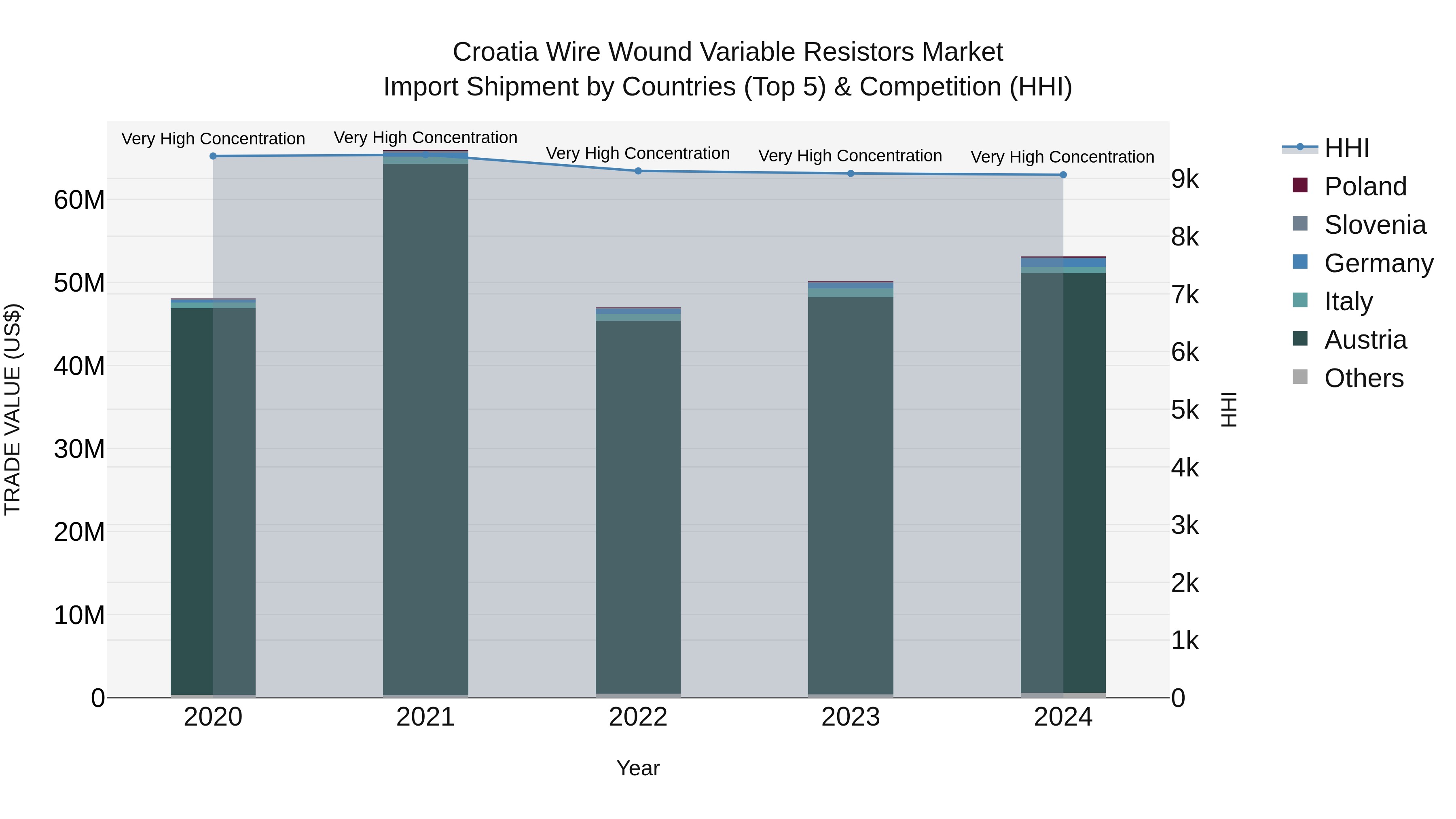 Croatia Wire Wound Variable Resistors Market Top 5 Importing Countries and Market Competition (HHI) Analysis