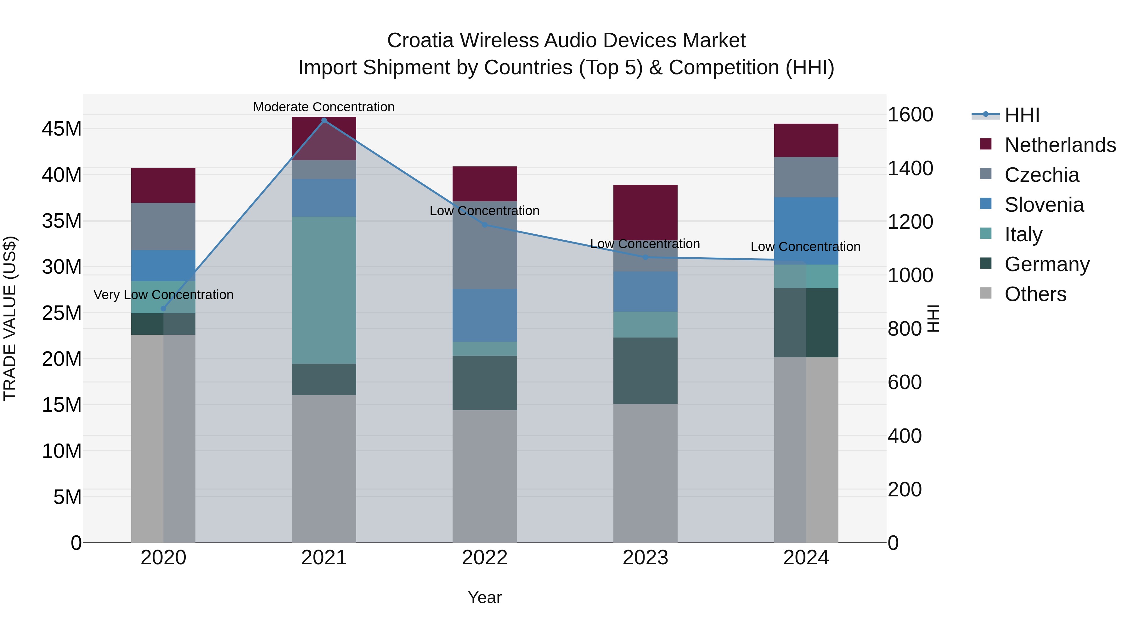 Croatia Wireless Audio Devices Market Top 5 Importing Countries and Market Competition (HHI) Analysis