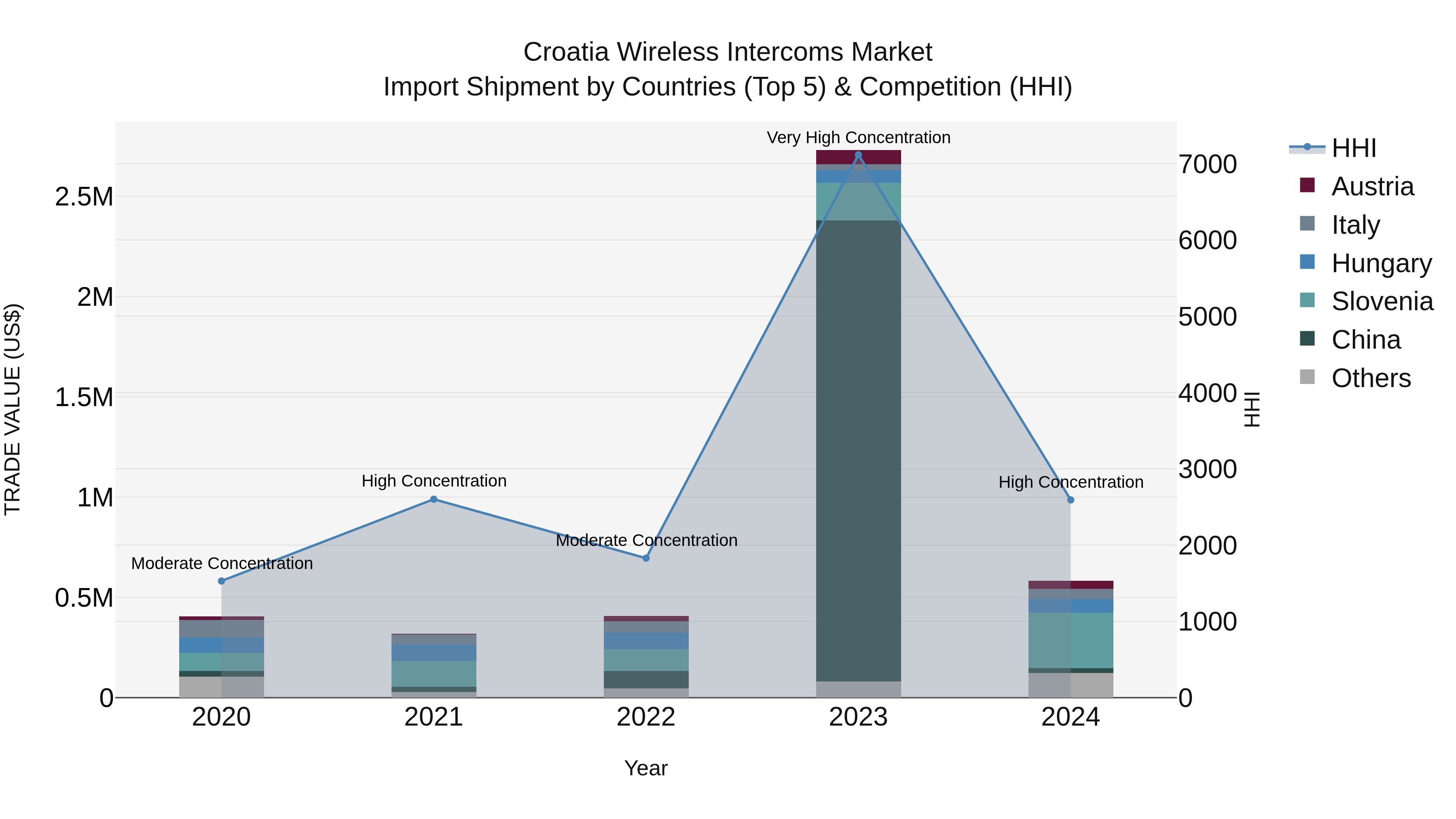 Croatia Wireless Intercoms Market Top 5 Importing Countries and Market Competition (HHI) Analysis