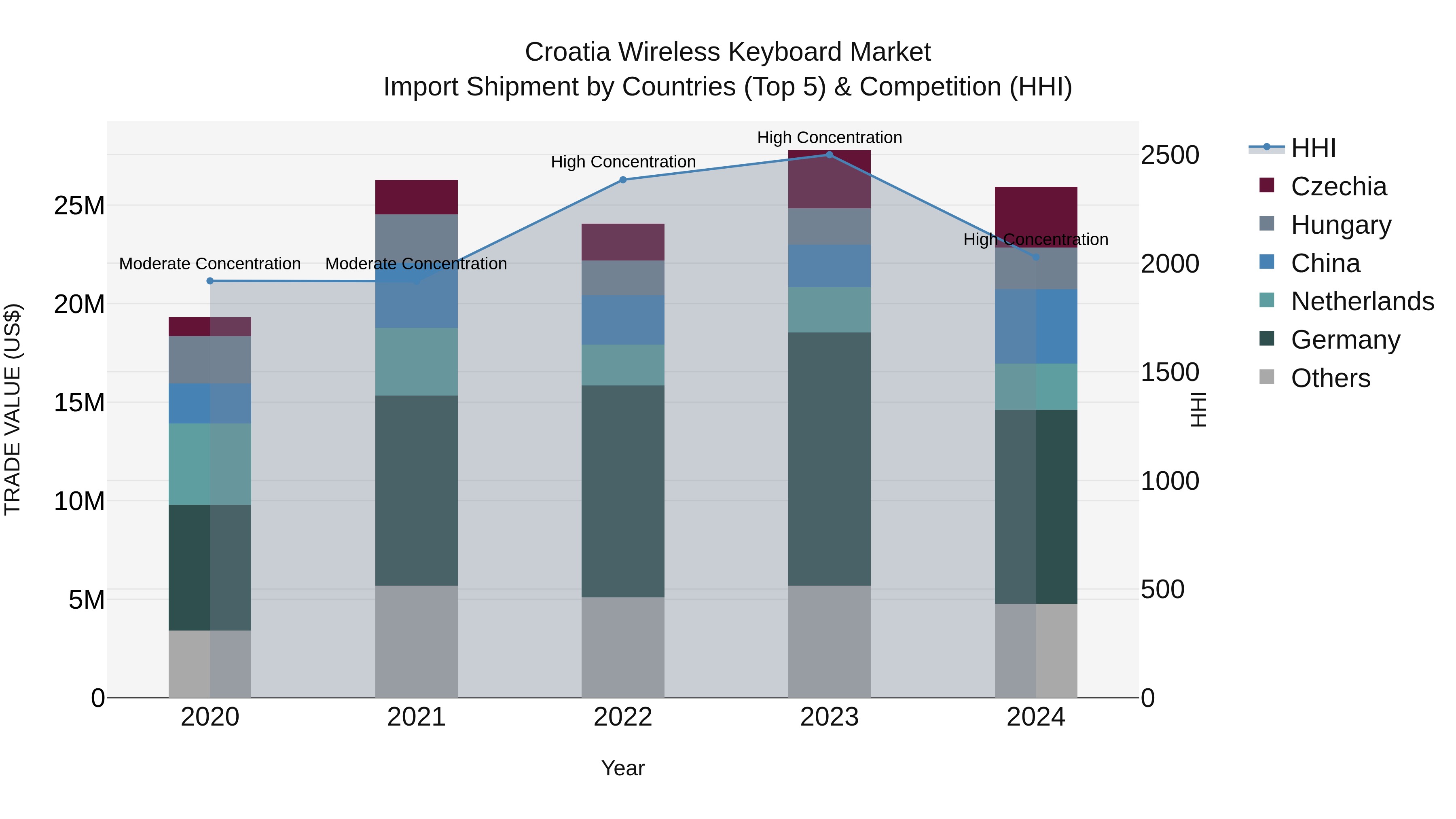 Croatia Wireless Keyboard Market Top 5 Importing Countries and Market Competition (HHI) Analysis