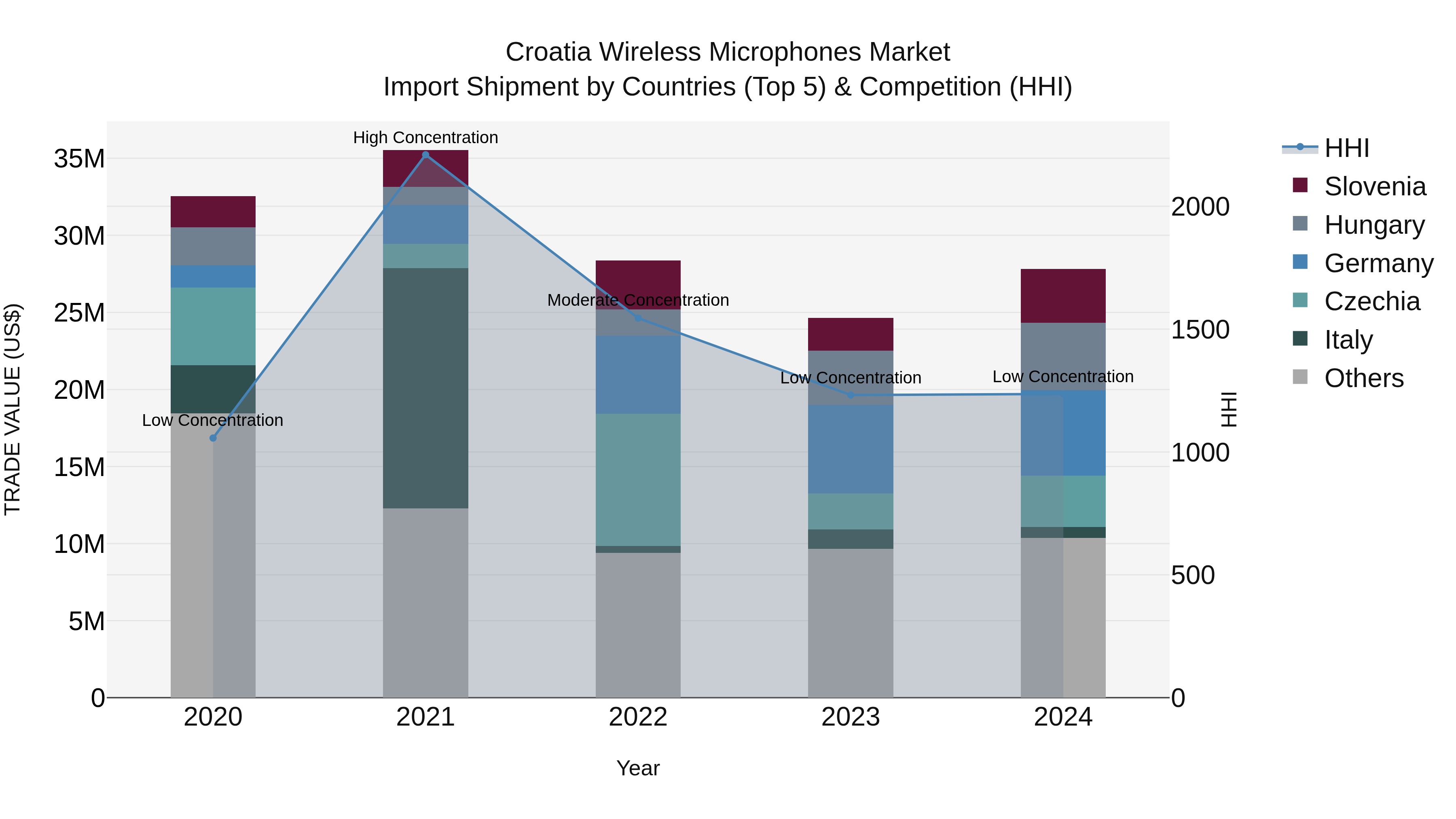 Croatia Wireless Microphones Market Top 5 Importing Countries and Market Competition (HHI) Analysis