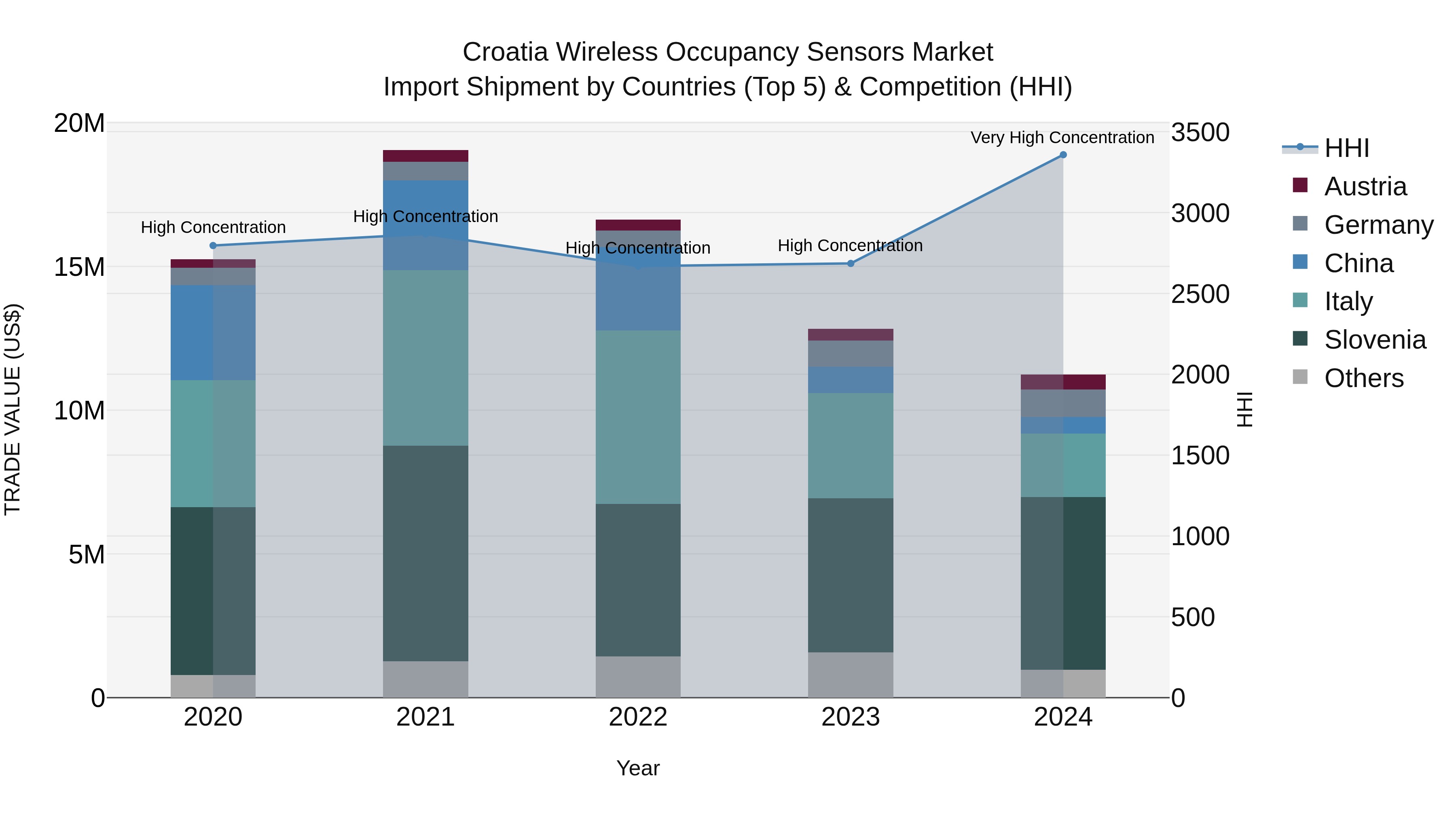 Croatia Wireless Occupancy Sensors Market Top 5 Importing Countries and Market Competition (HHI) Analysis