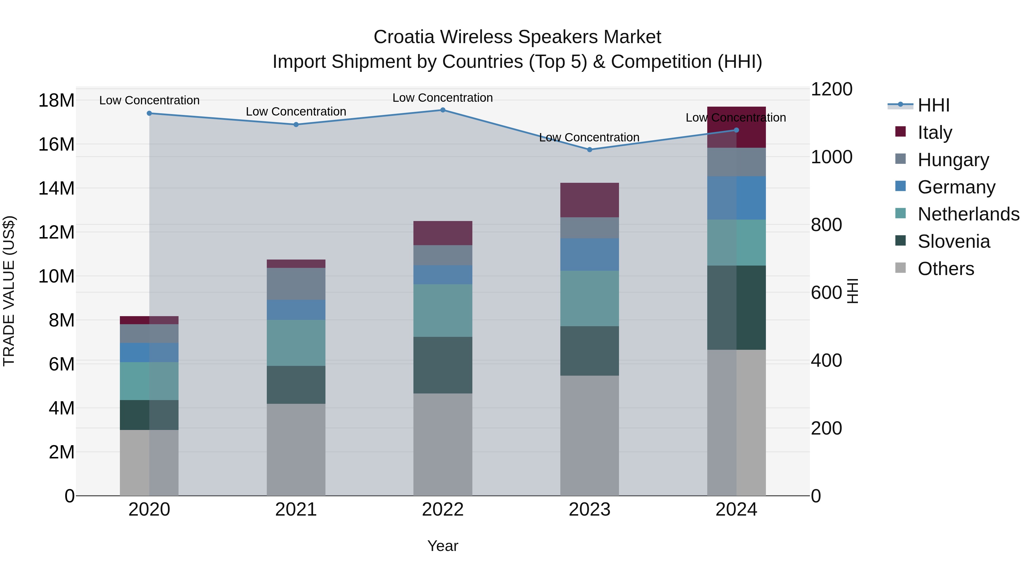 Croatia Wireless Speakers Market Top 5 Importing Countries and Market Competition (HHI) Analysis