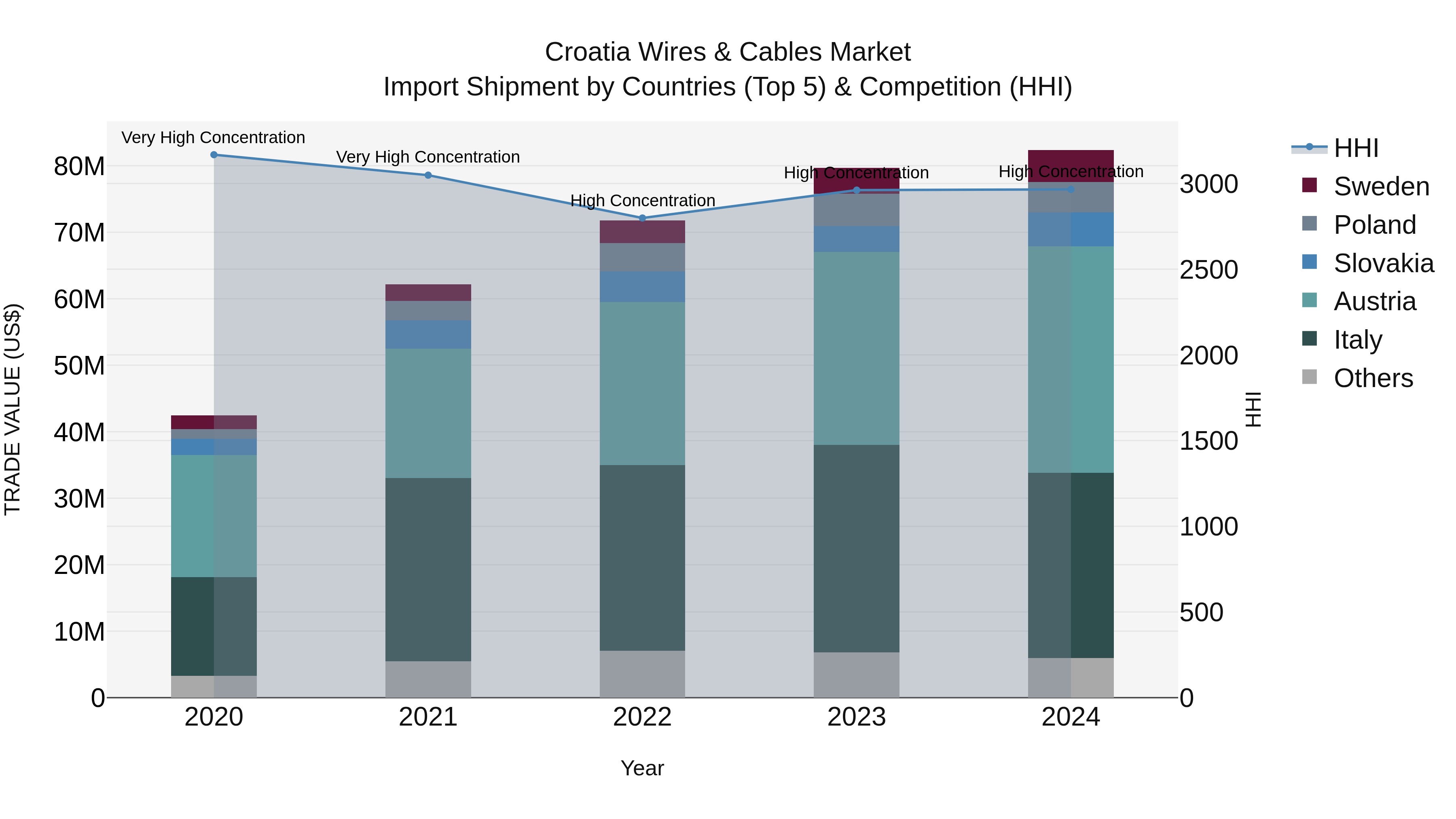 Croatia Wires & Cables Market Top 5 Importing Countries and Market Competition (HHI) Analysis