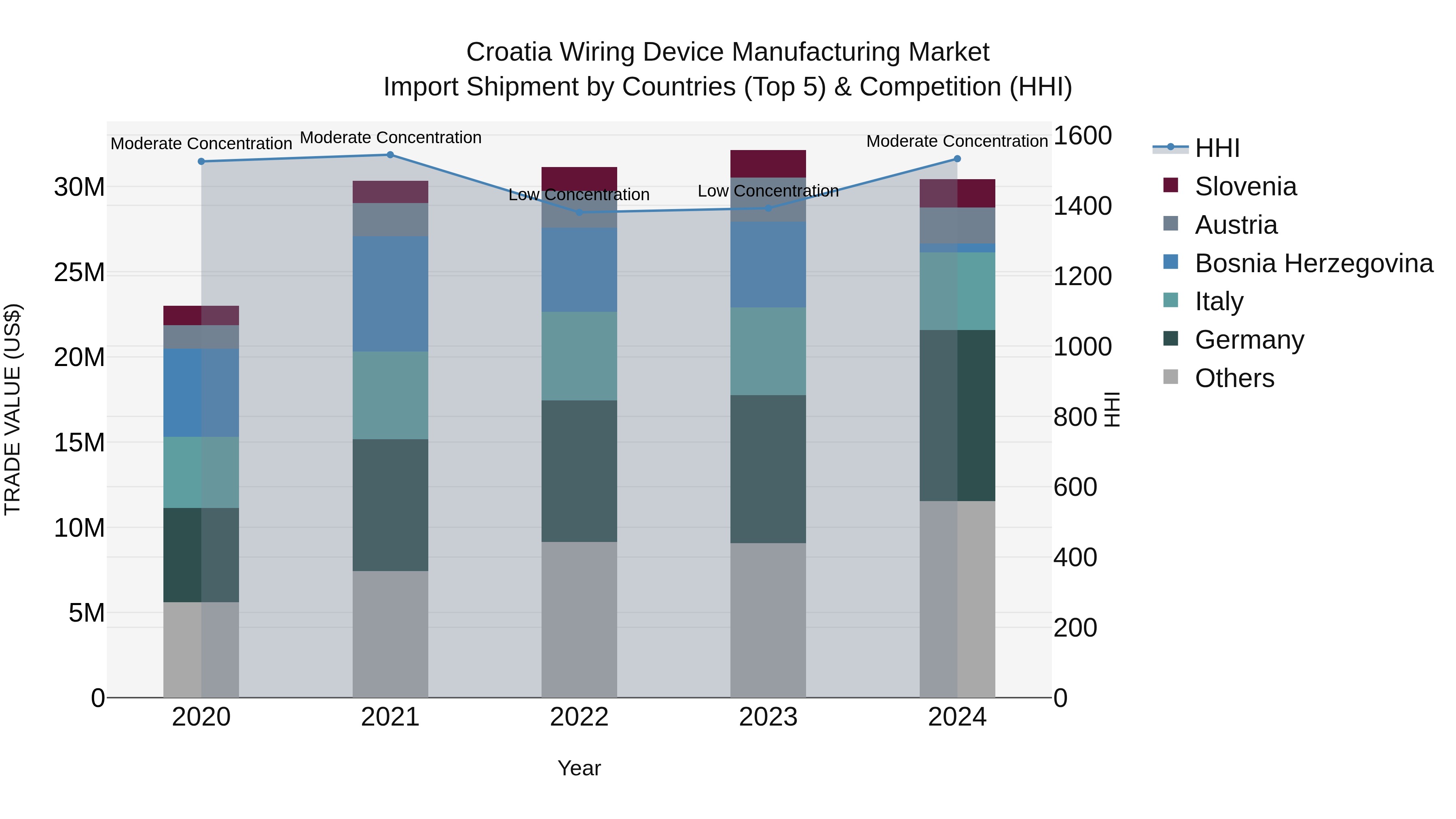 Croatia Wiring Device Manufacturing Market Top 5 Importing Countries and Market Competition (HHI) Analysis