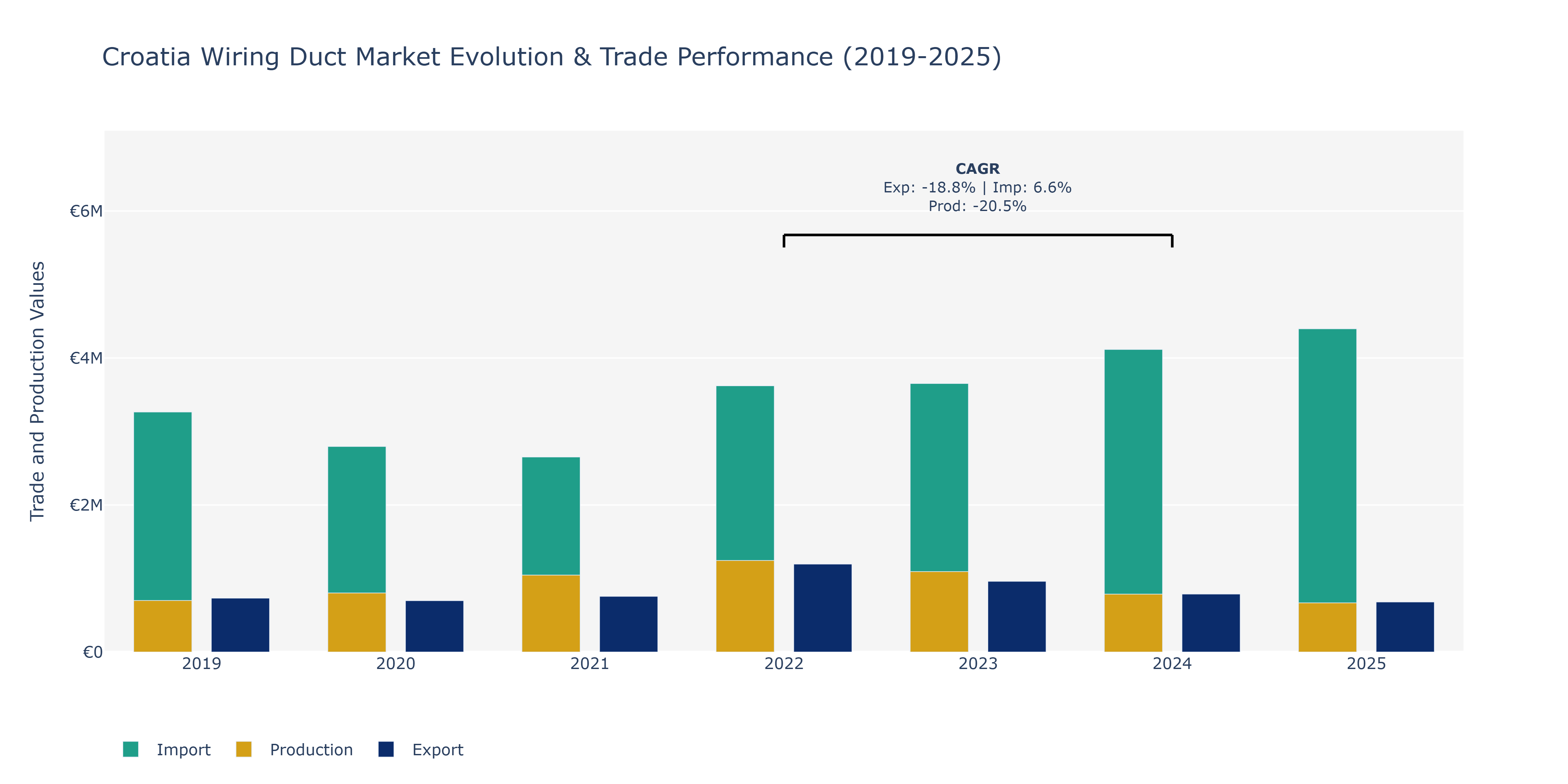 Croatia Wiring Duct Market: Production & Trade Performance (2019-2025)