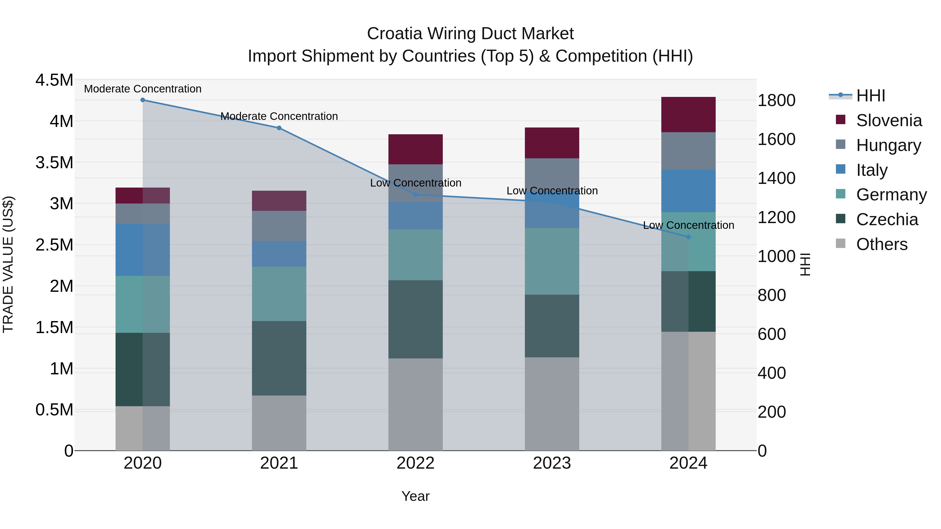 Croatia Wiring Duct Market Top 5 Importing Countries and Market Competition (HHI) Analysis