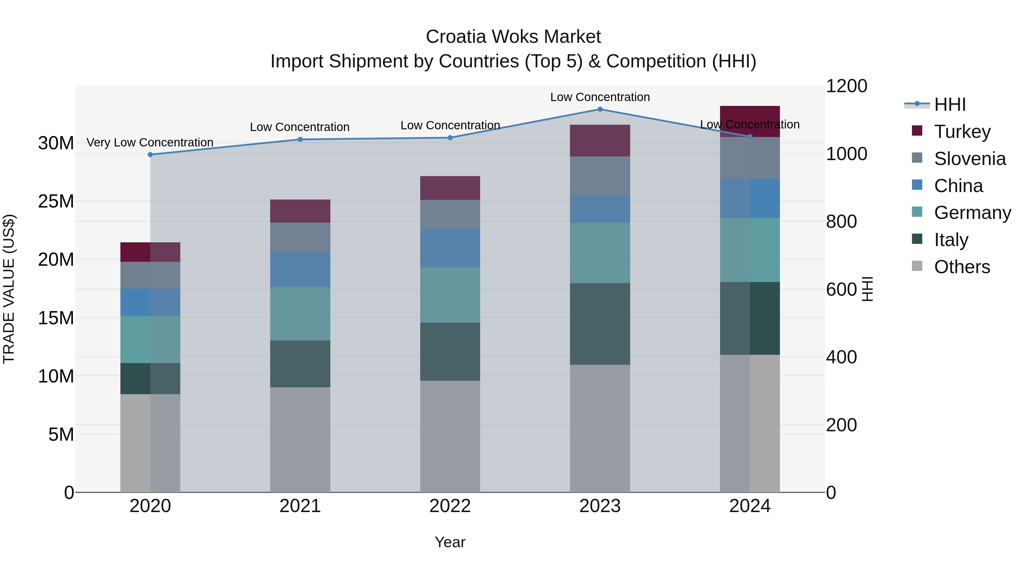 Croatia Woks Market Top 5 Importing Countries and Market Competition (HHI) Analysis