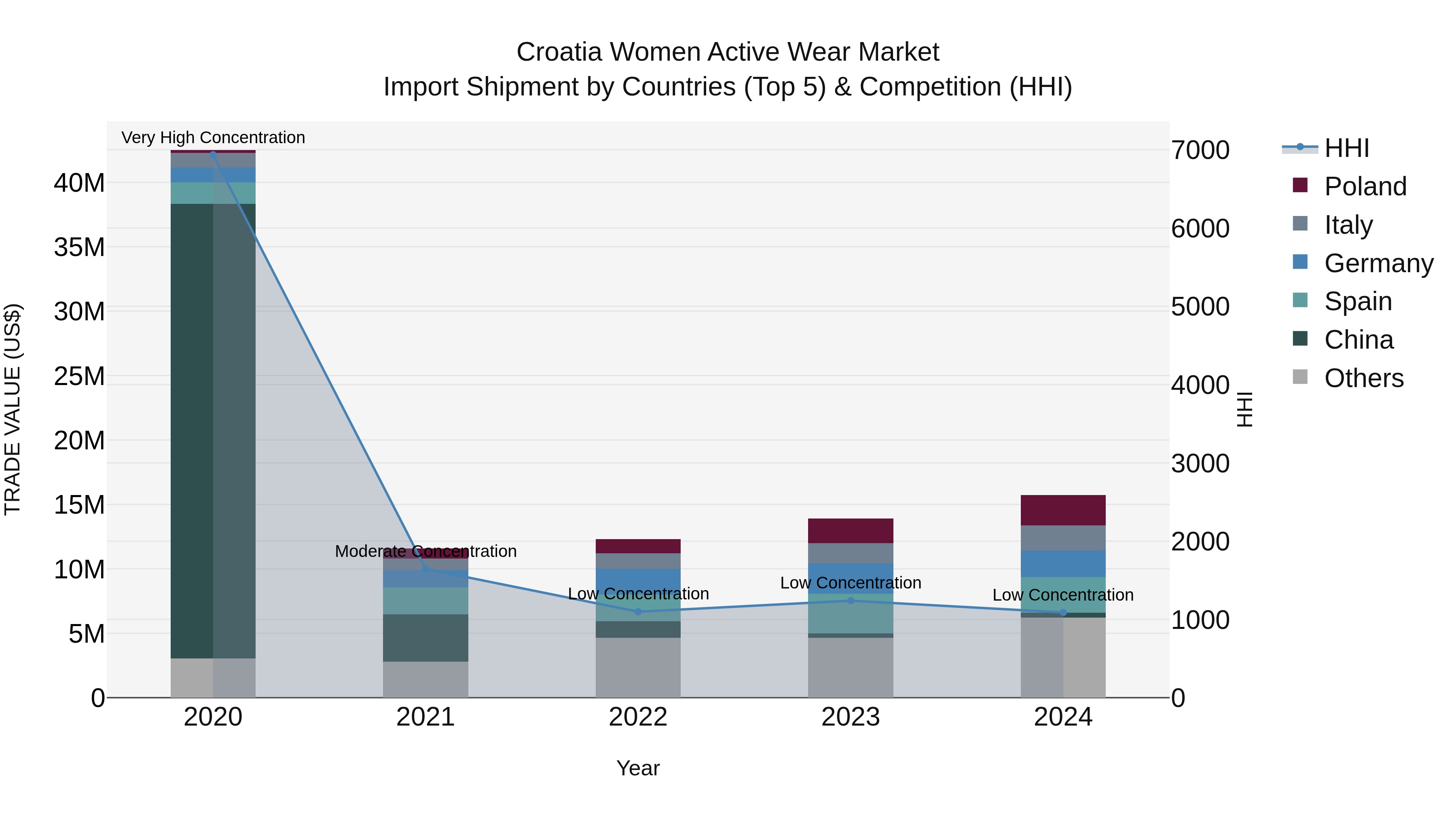 Croatia Women Active Wear Market Top 5 Importing Countries and Market Competition (HHI) Analysis