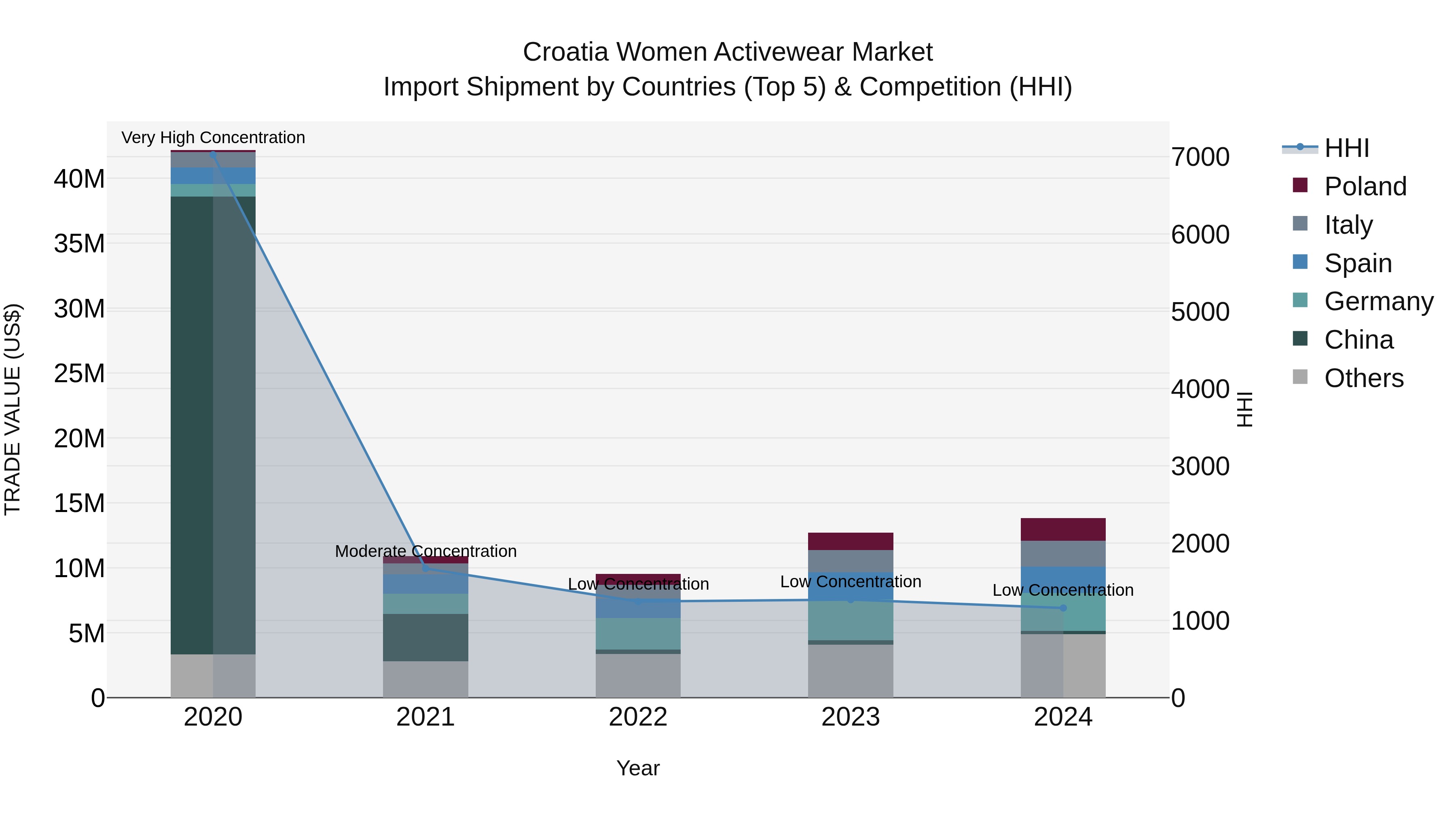 Croatia Women Activewear Market Top 5 Importing Countries and Market Competition (HHI) Analysis