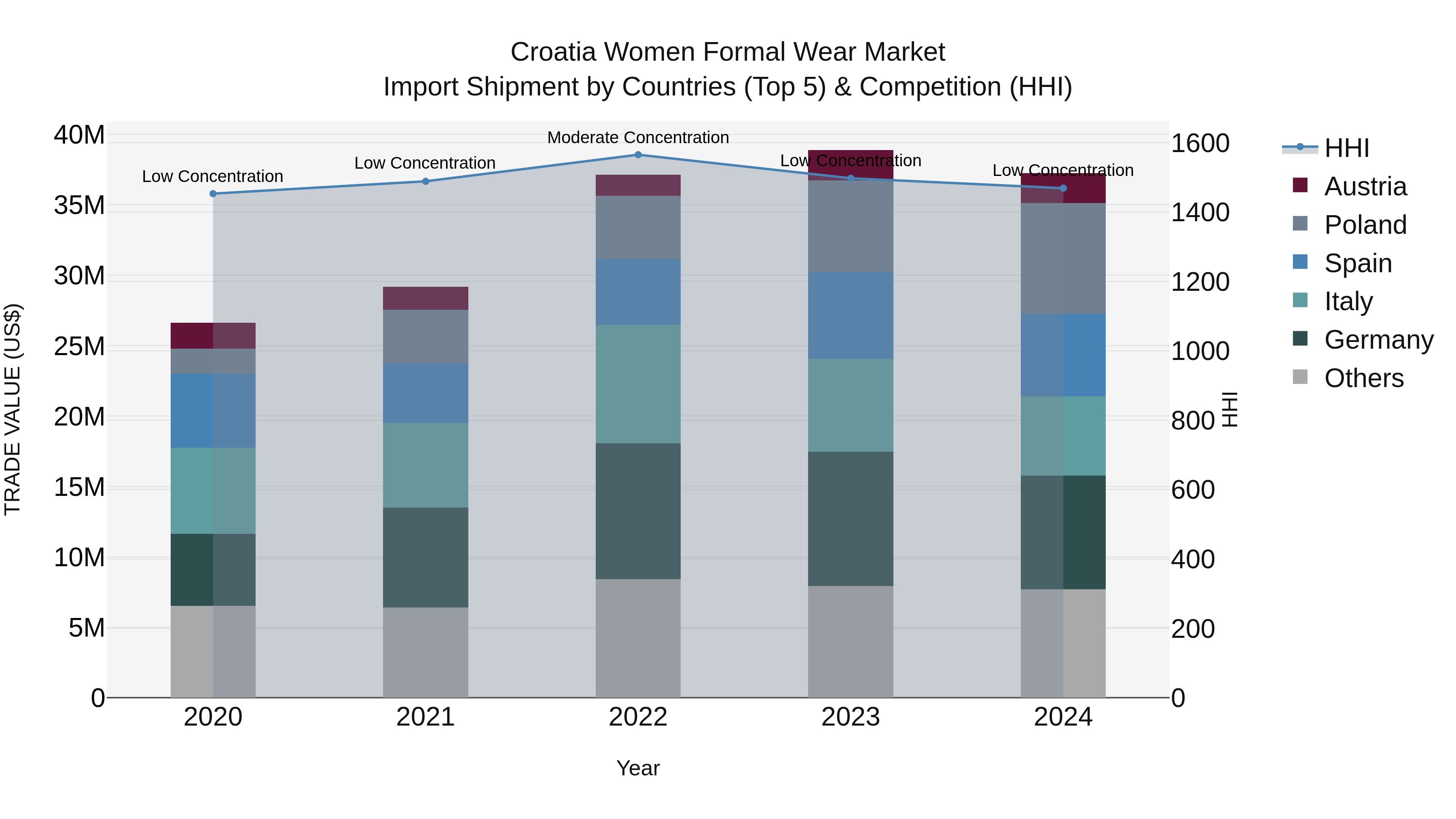 Croatia Women Formal Wear Market Top 5 Importing Countries and Market Competition (HHI) Analysis