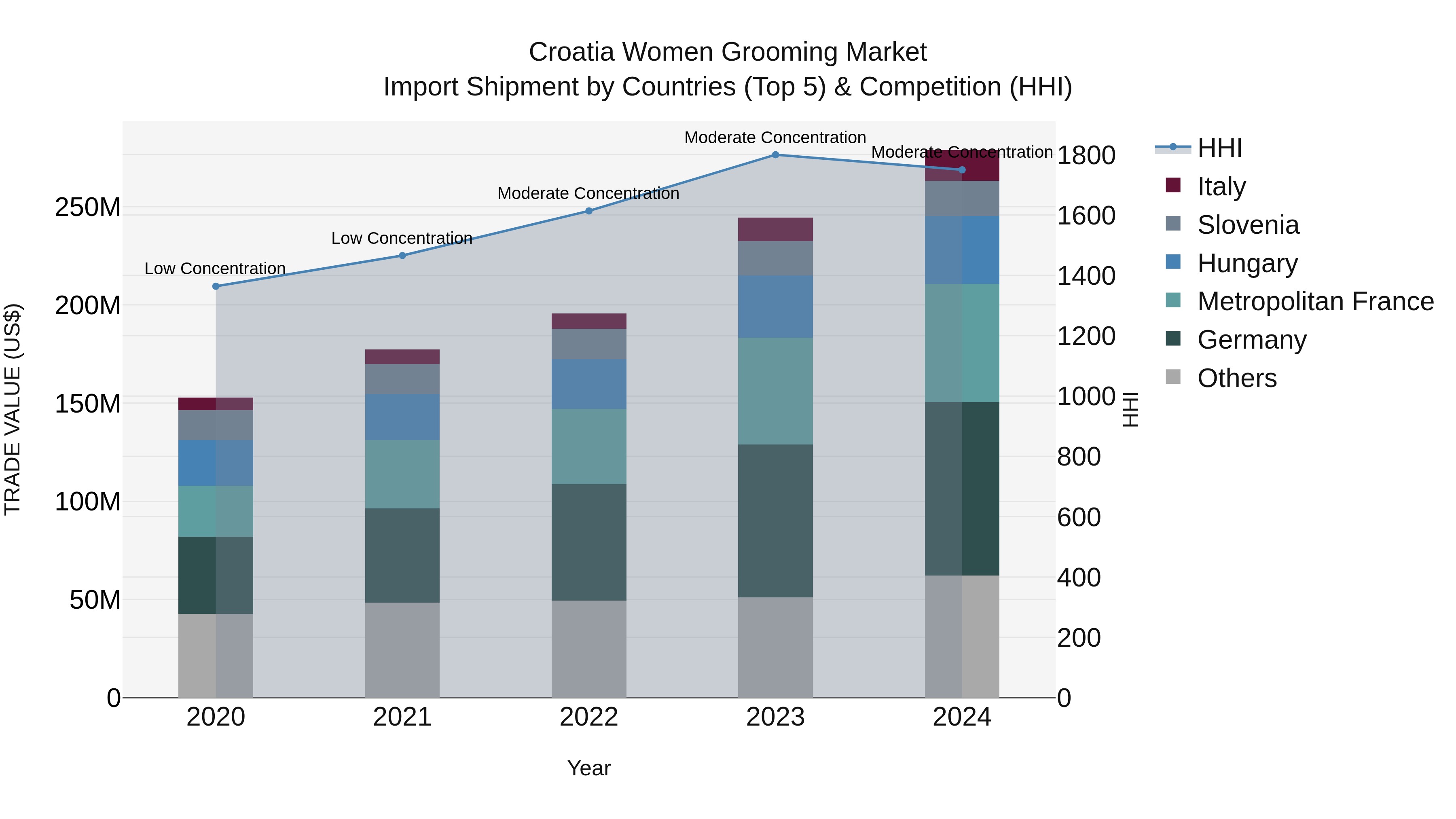 Croatia Women Grooming Market Top 5 Importing Countries and Market Competition (HHI) Analysis