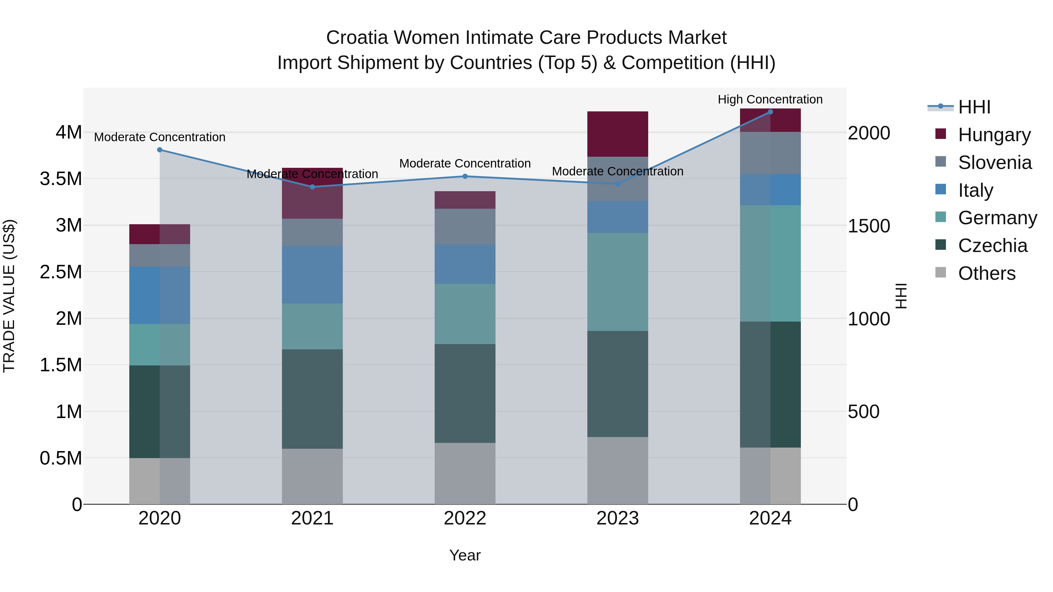 Croatia Women Intimate Care Products Market Top 5 Importing Countries and Market Competition (HHI) Analysis