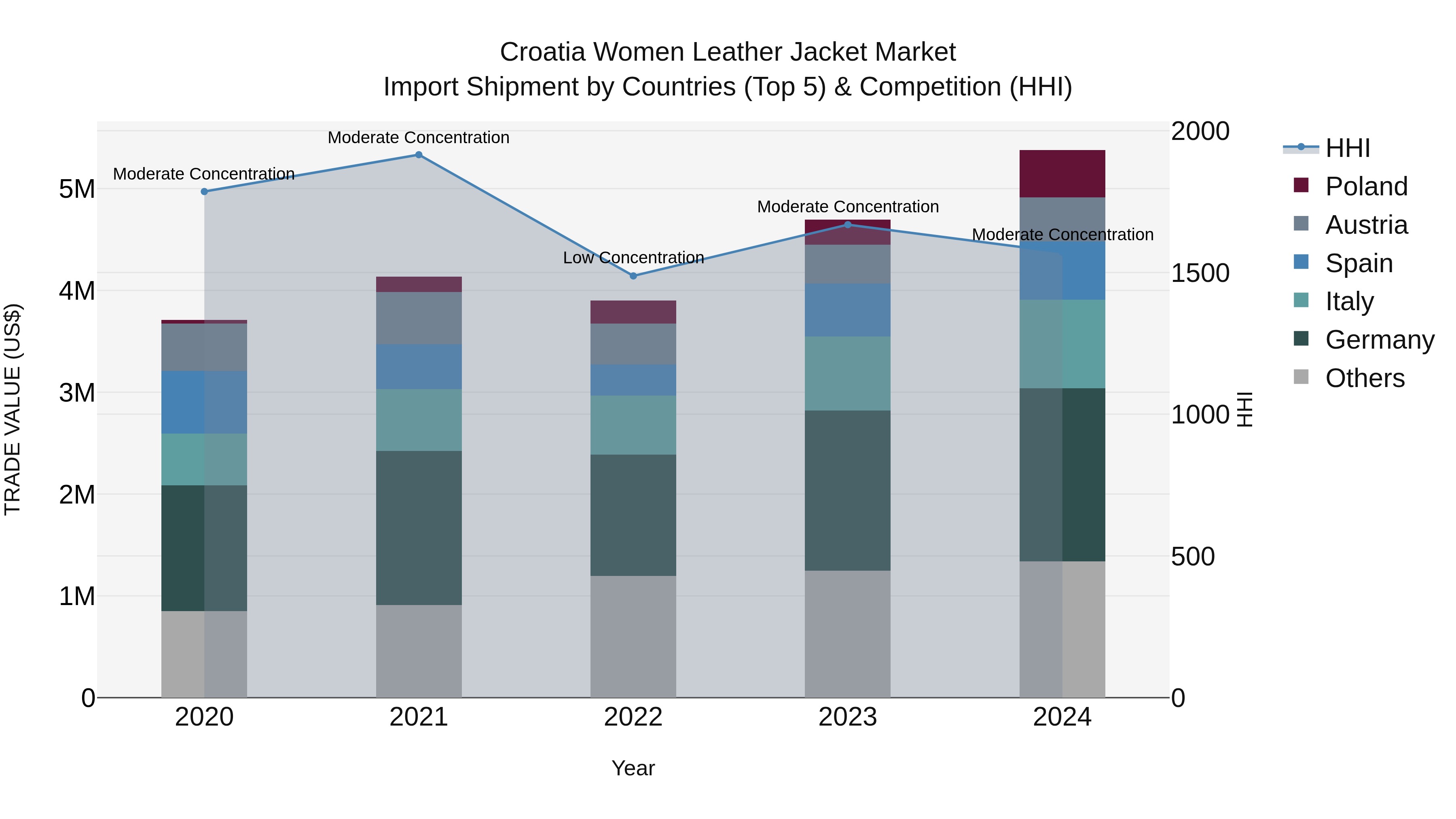 Croatia Women Leather Jacket Market Top 5 Importing Countries and Market Competition (HHI) Analysis