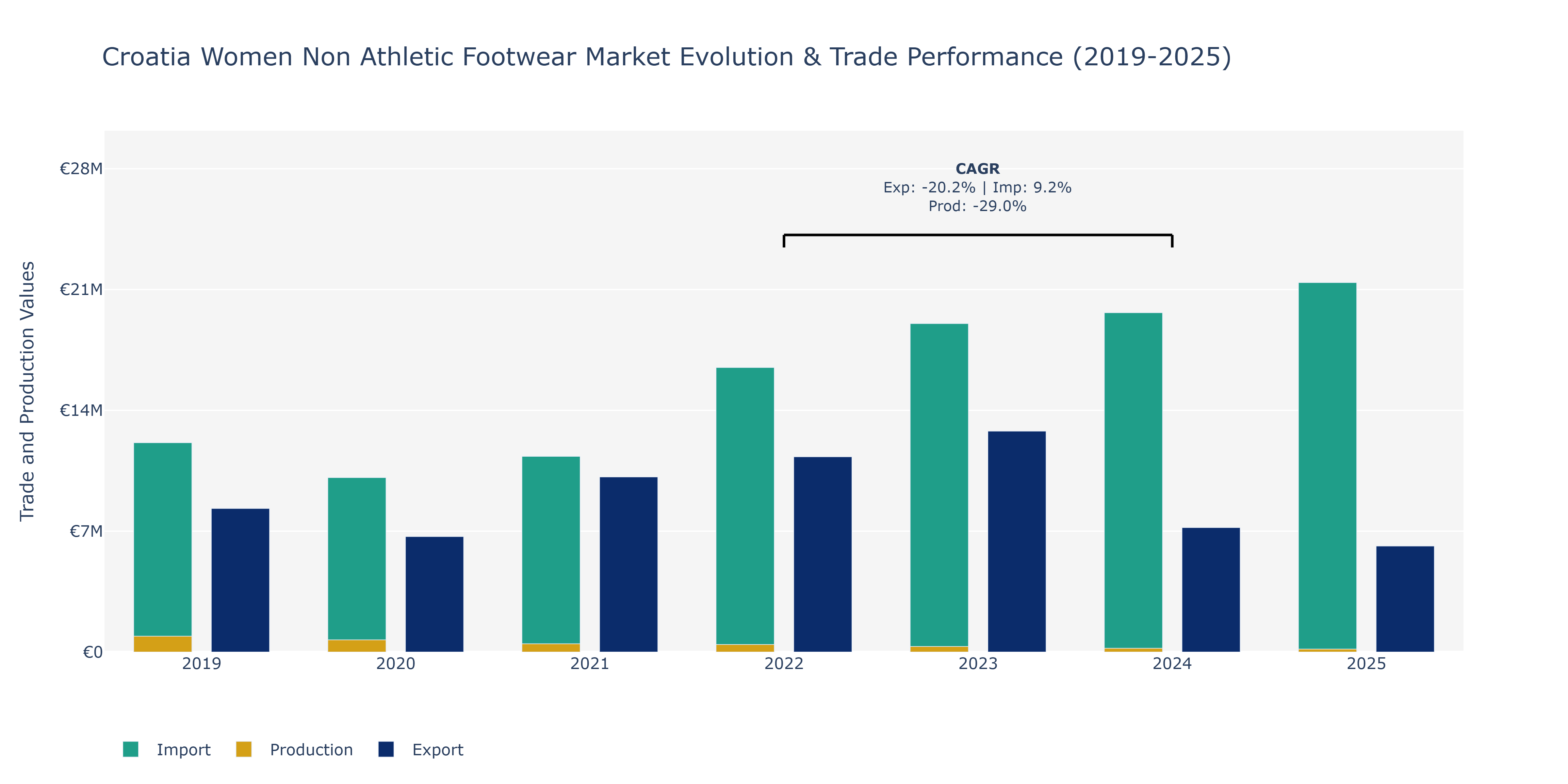 Croatia Women Non Athletic Footwear Market: Production & Trade Performance (2019-2025)