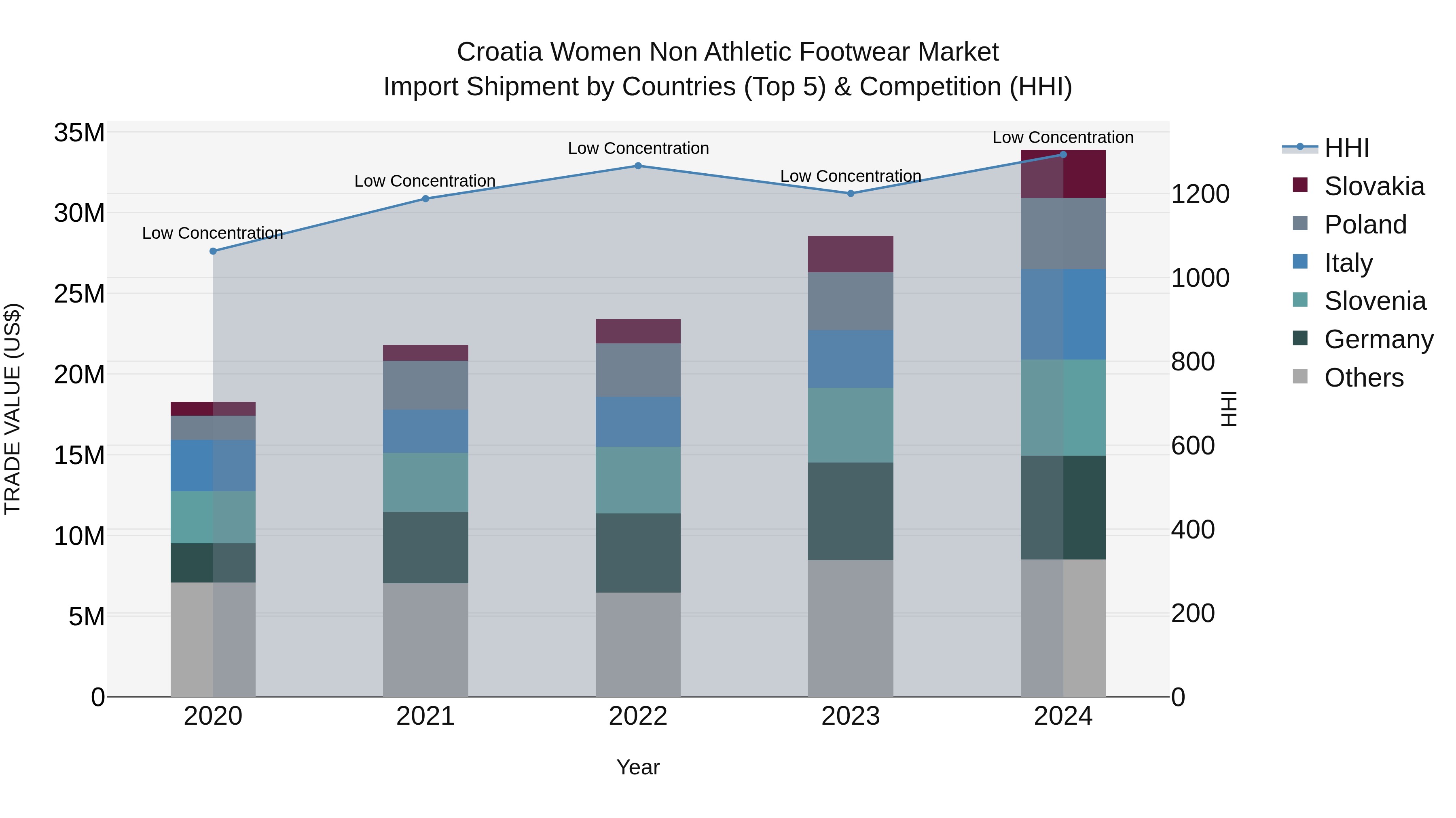 Croatia Women Non Athletic Footwear Market Top 5 Importing Countries and Market Competition (HHI) Analysis
