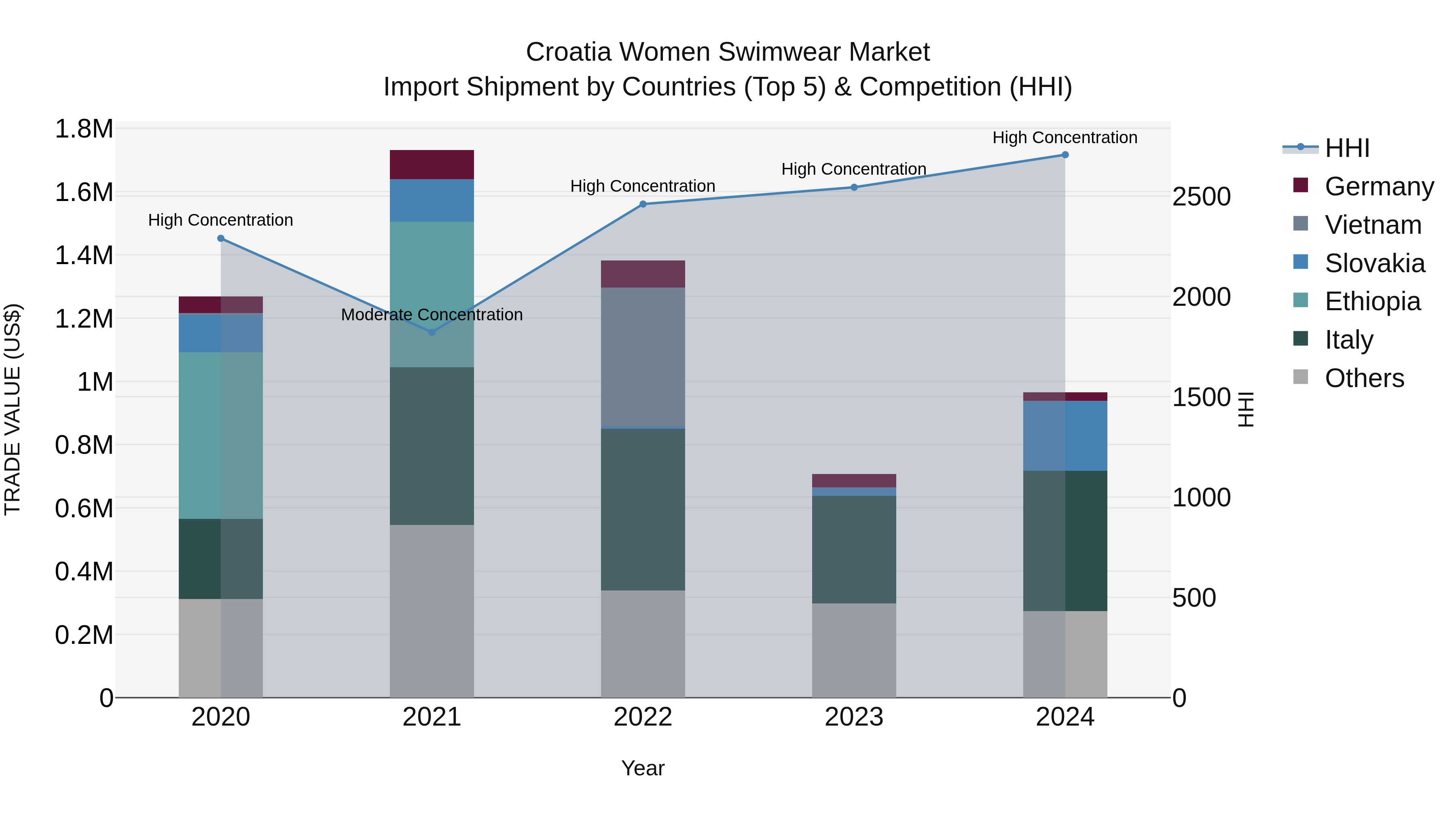 Croatia Women Swimwear Market Top 5 Importing Countries and Market Competition (HHI) Analysis