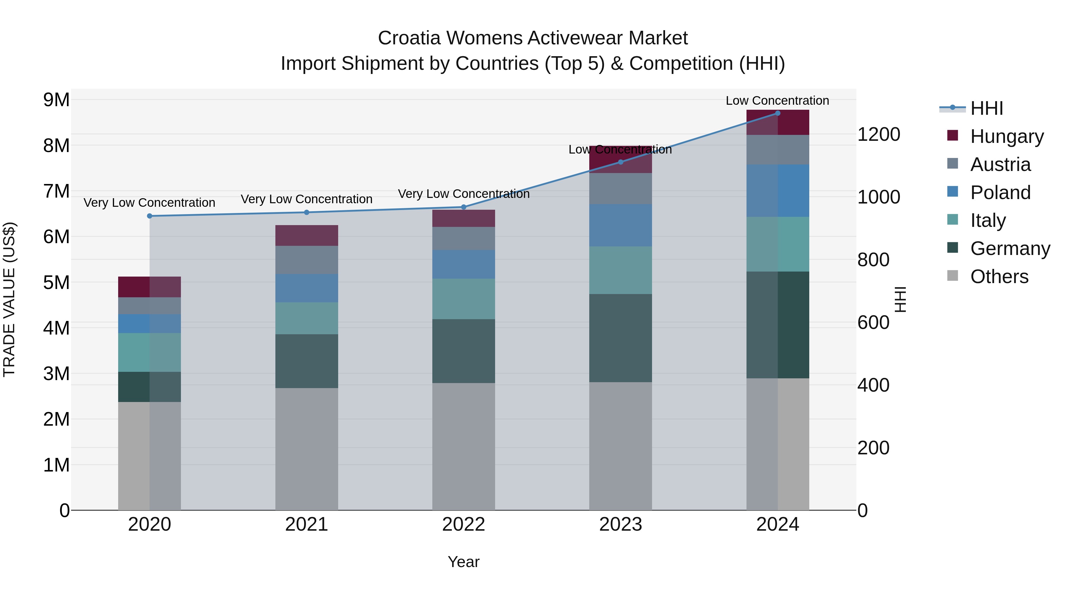 Croatia Womens Activewear Market Top 5 Importing Countries and Market Competition (HHI) Analysis