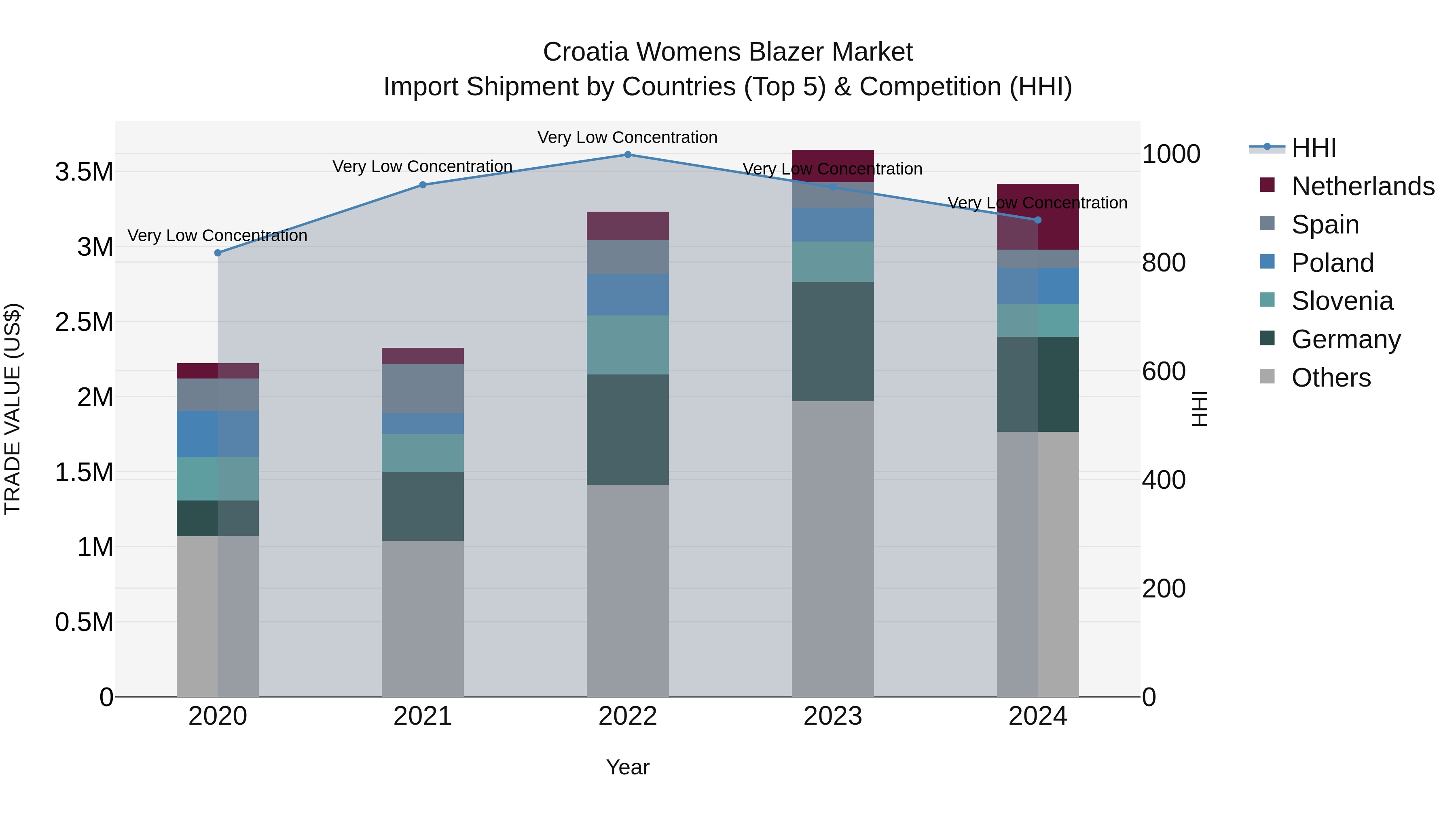 Croatia Womens Blazer Market Top 5 Importing Countries and Market Competition (HHI) Analysis