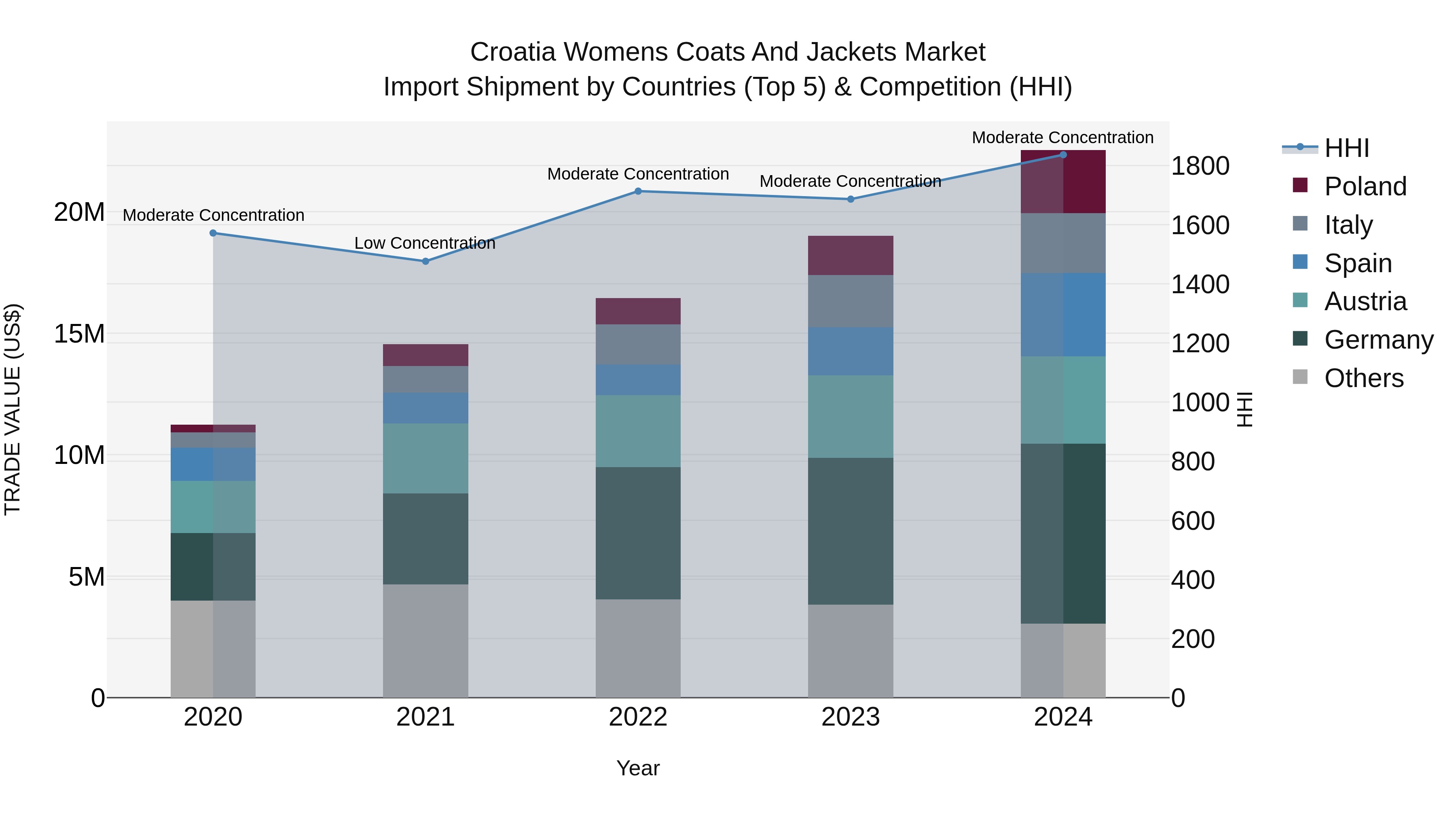 Croatia Womens Coats and Jackets Market Top 5 Importing Countries and Market Competition (HHI) Analysis