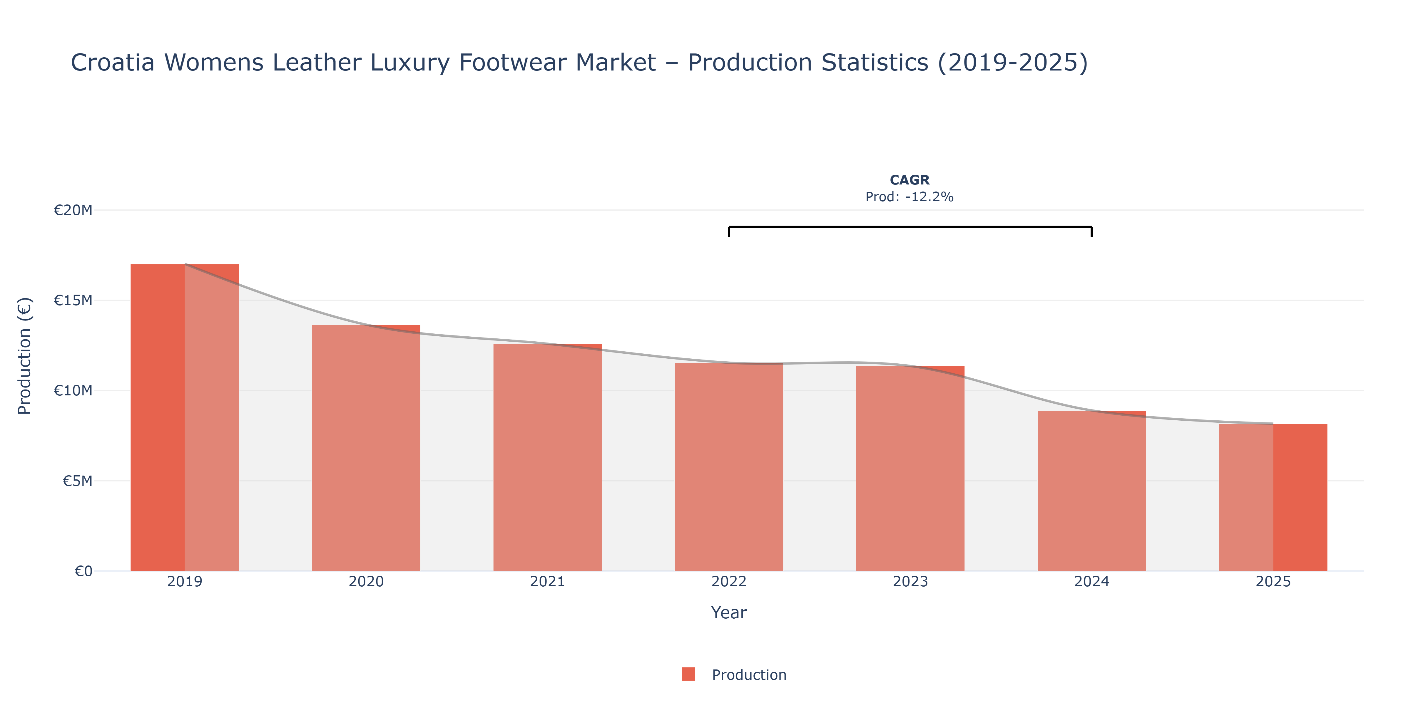 Croatia Womens Leather Luxury Footwear  - Market Production Statistics (2019-2025)