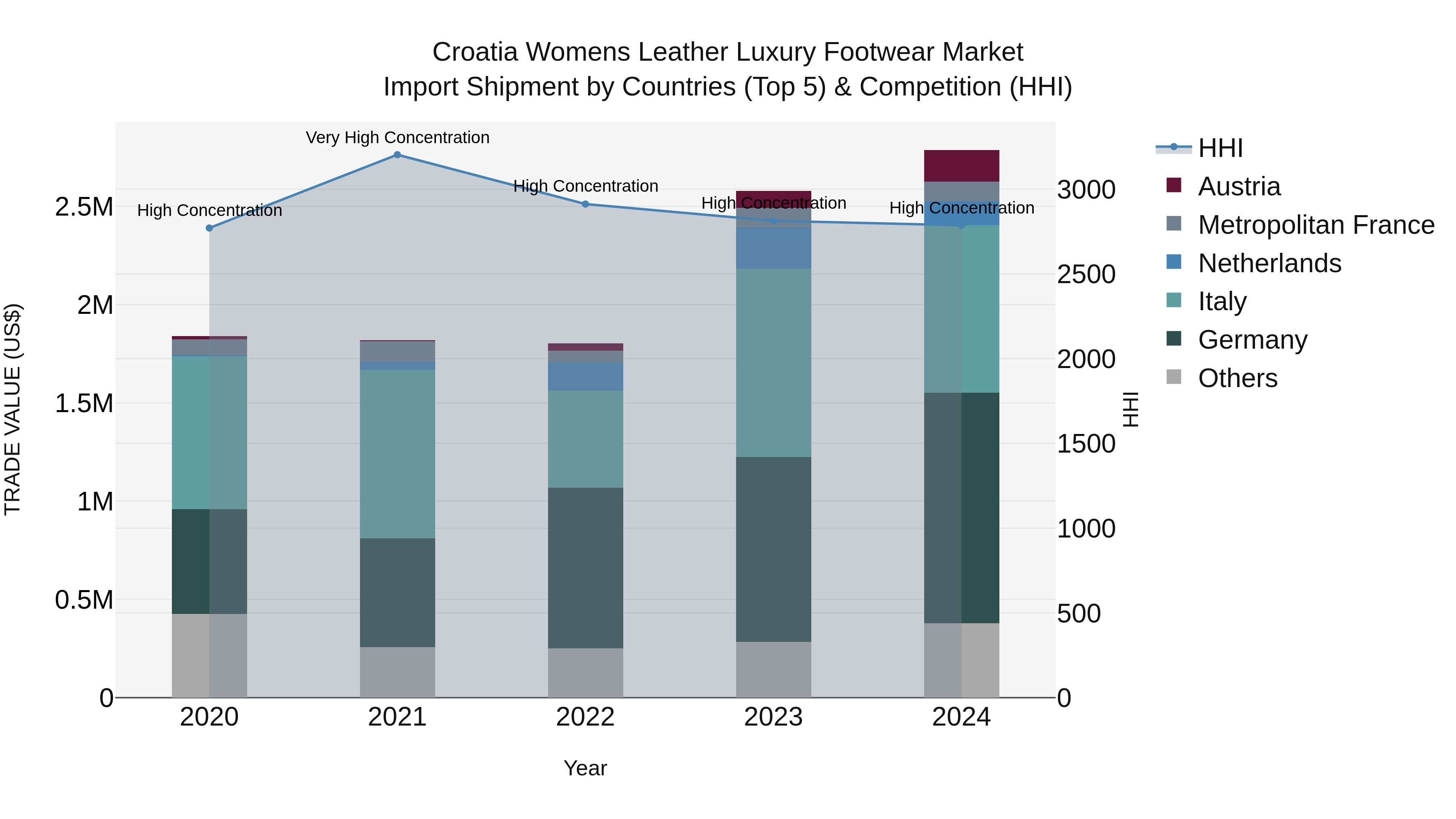 Croatia Womens Leather Luxury Footwear Market Top 5 Importing Countries and Market Competition (HHI) Analysis