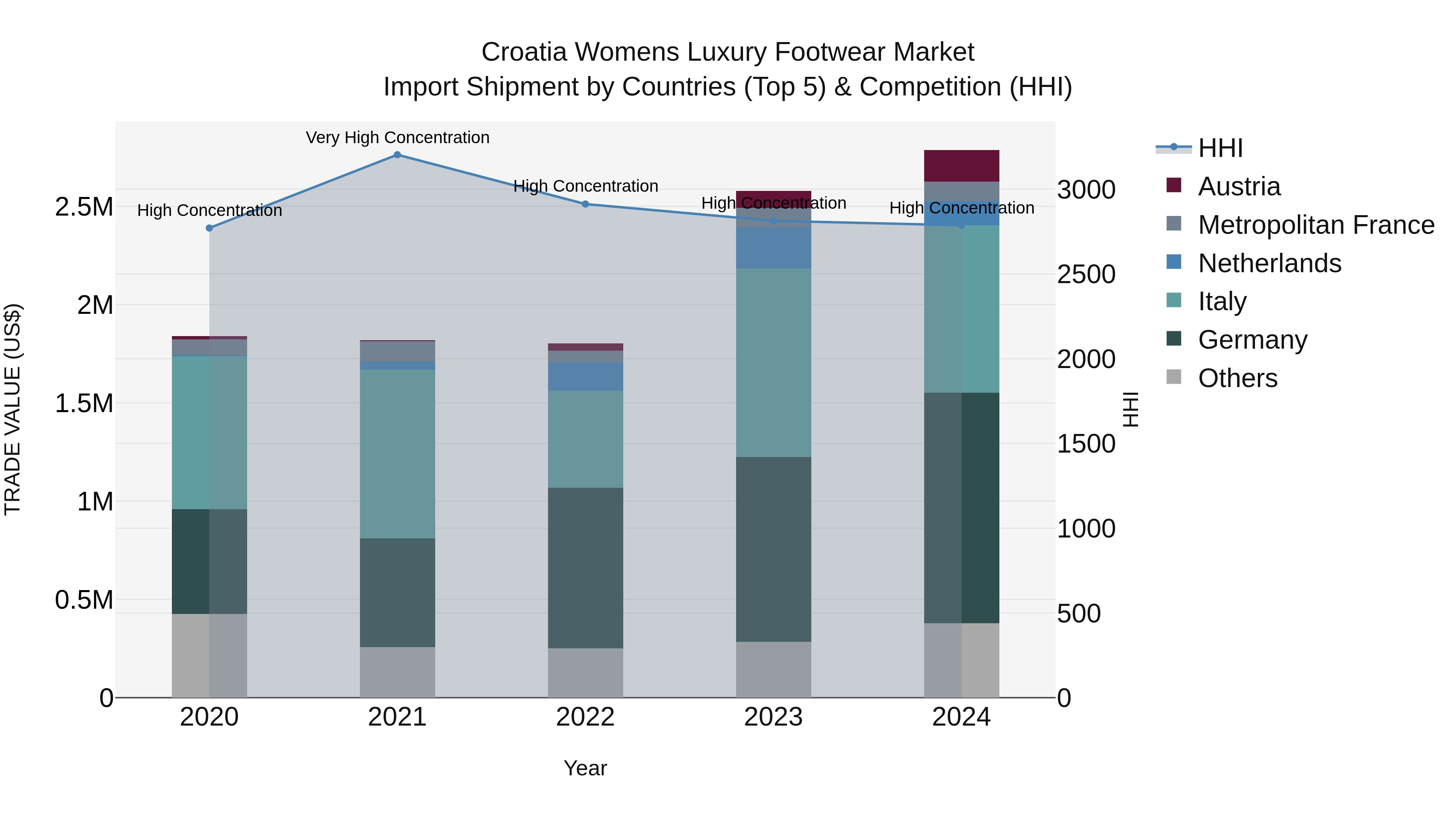 Croatia Womens Luxury Footwear Market Top 5 Importing Countries and Market Competition (HHI) Analysis