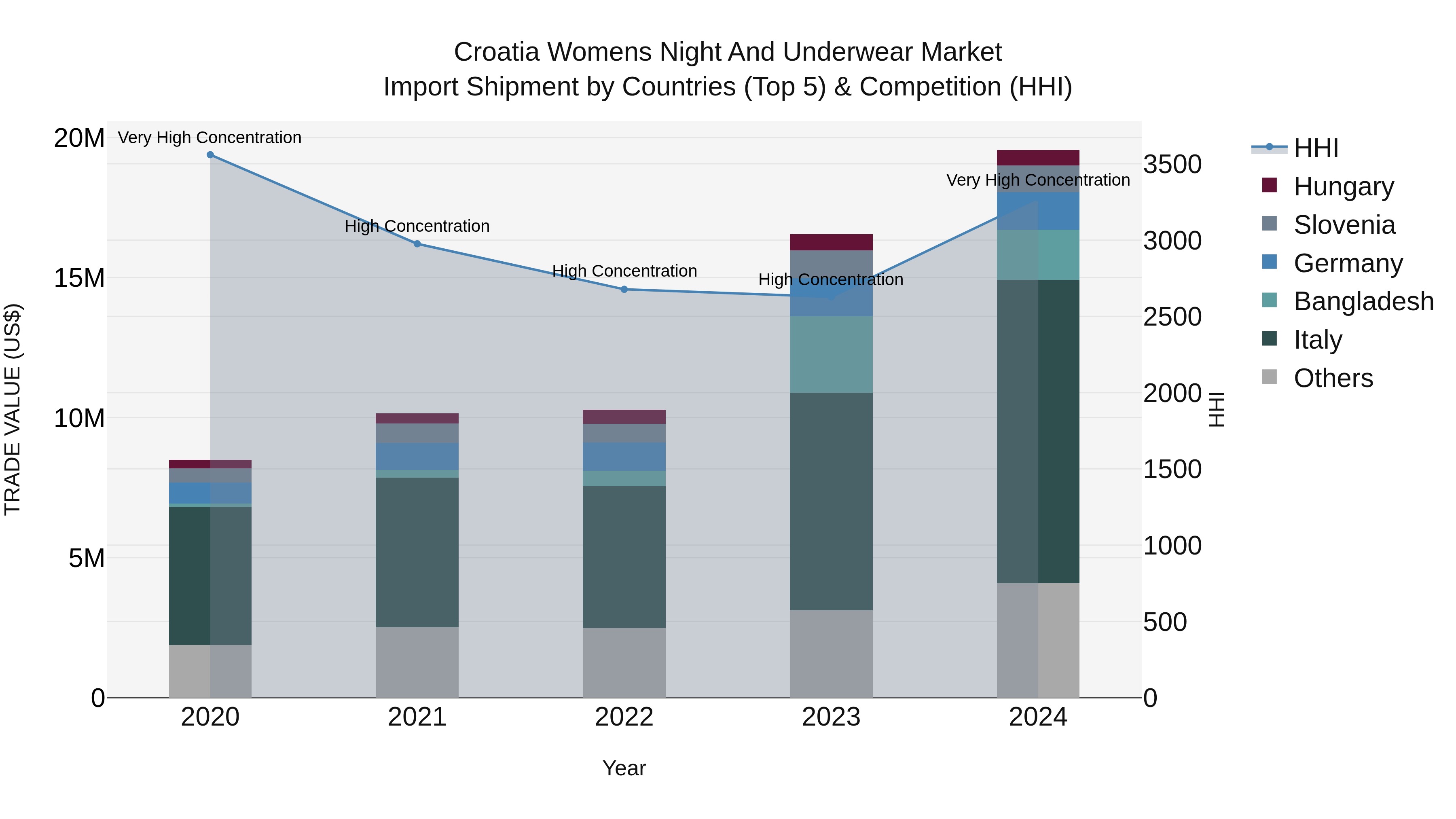 Croatia Womens Night and Underwear Market Top 5 Importing Countries and Market Competition (HHI) Analysis