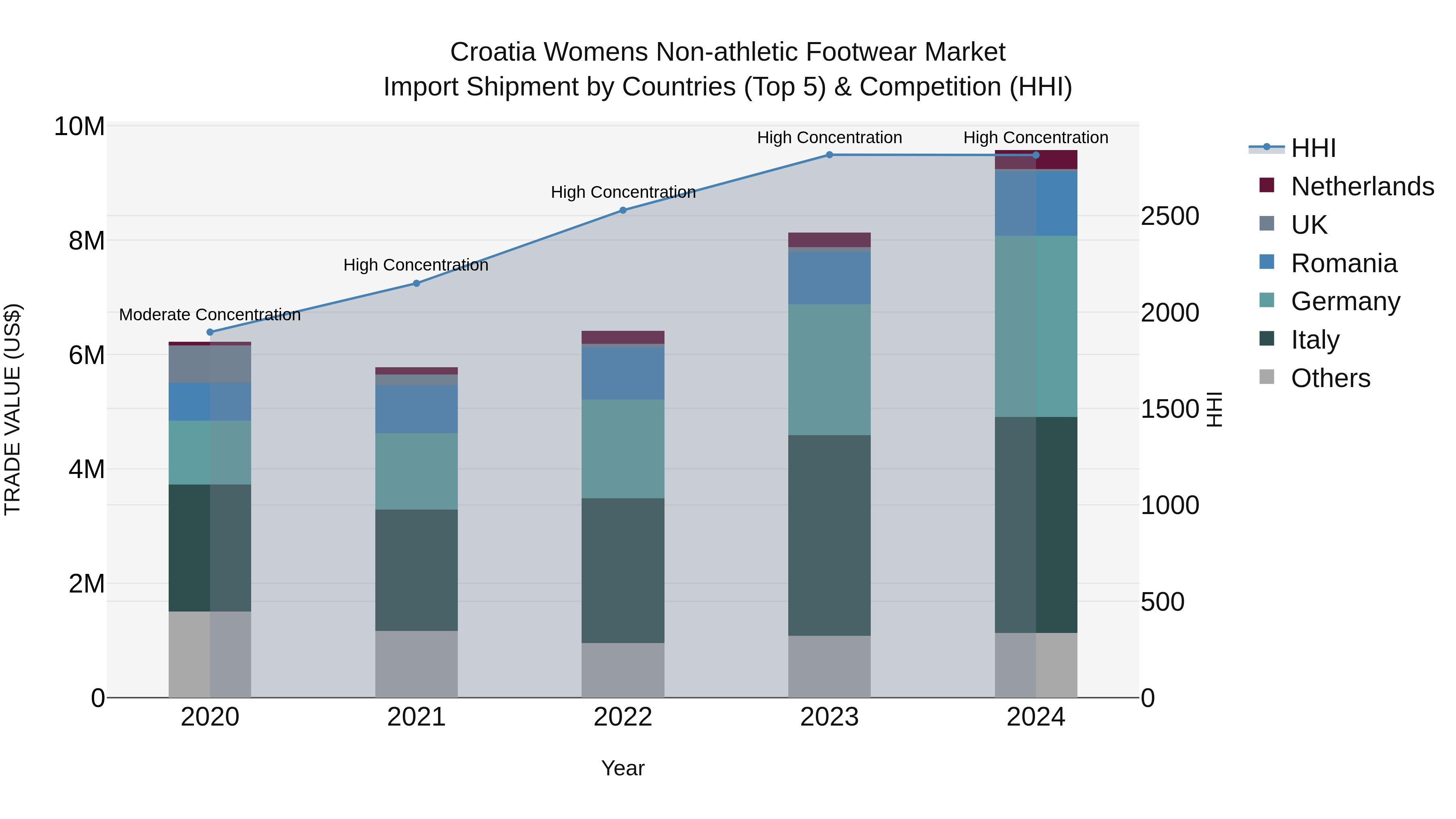Croatia Womens Non-athletic Footwear Market Top 5 Importing Countries and Market Competition (HHI) Analysis