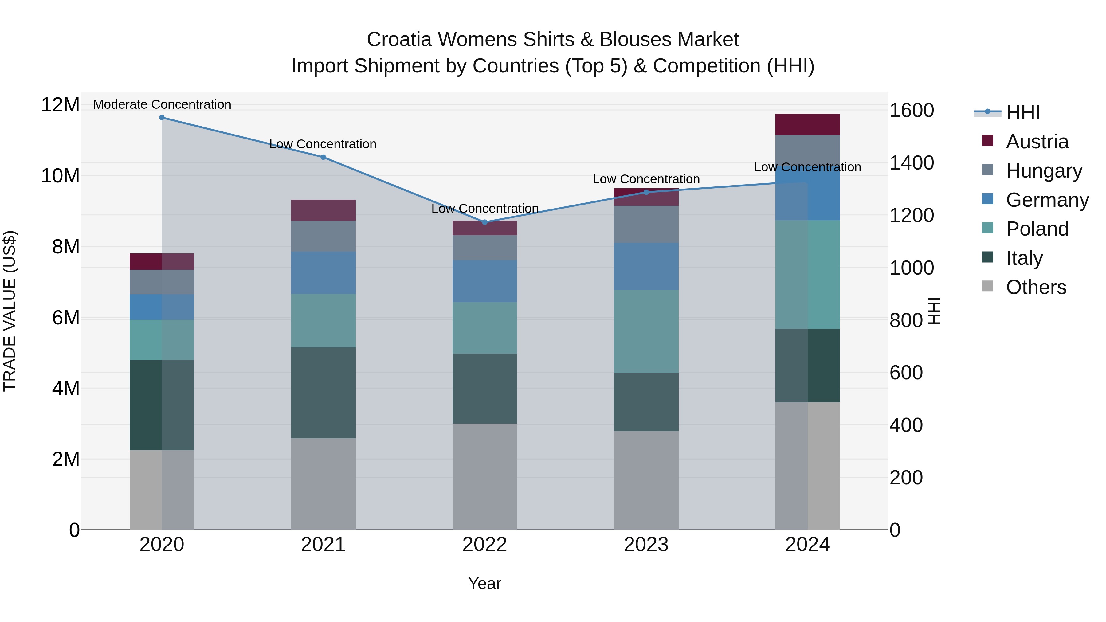 Croatia Womens Shirts & Blouses Market Top 5 Importing Countries and Market Competition (HHI) Analysis