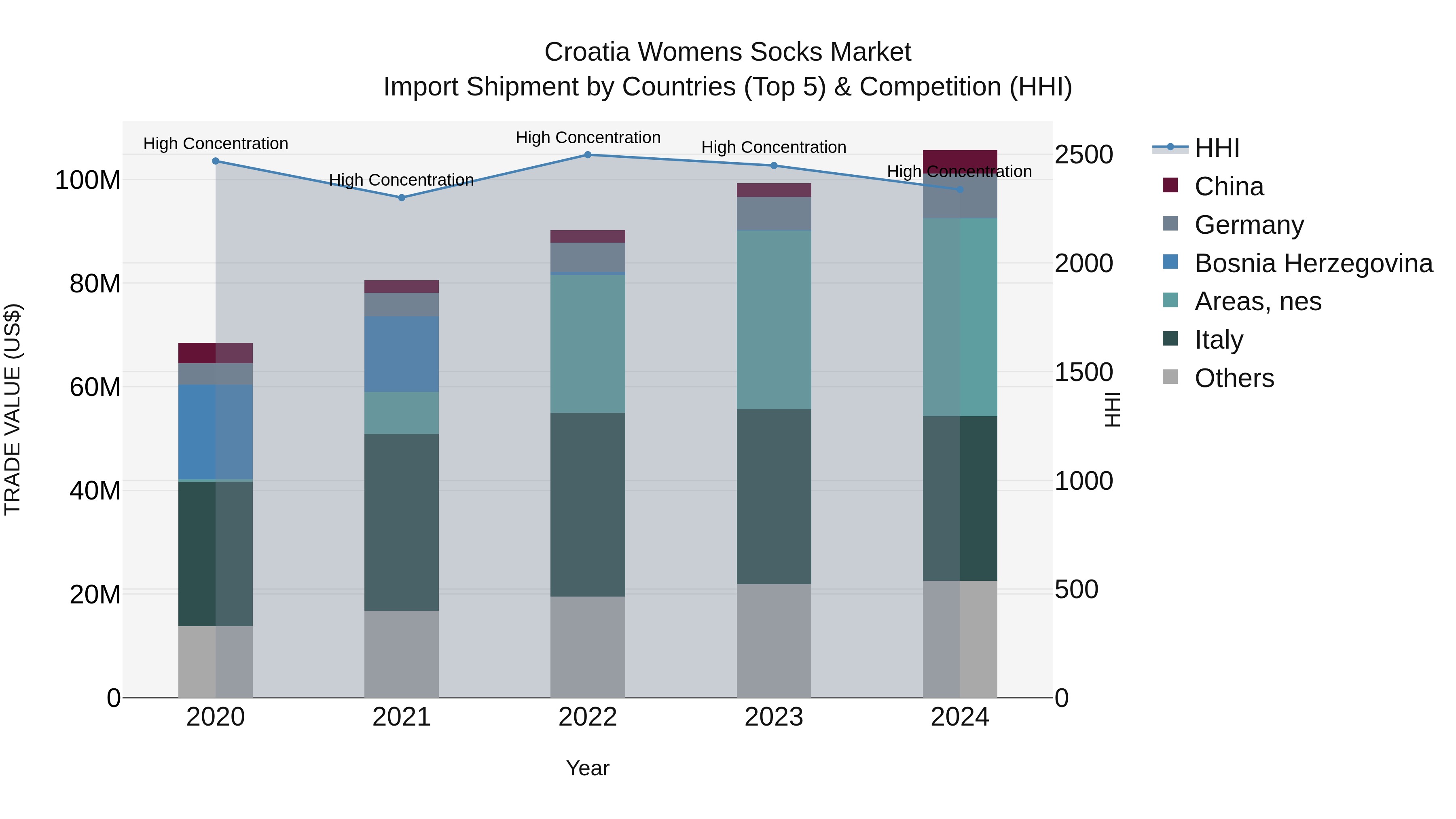 Croatia Womens Socks Market Top 5 Importing Countries and Market Competition (HHI) Analysis