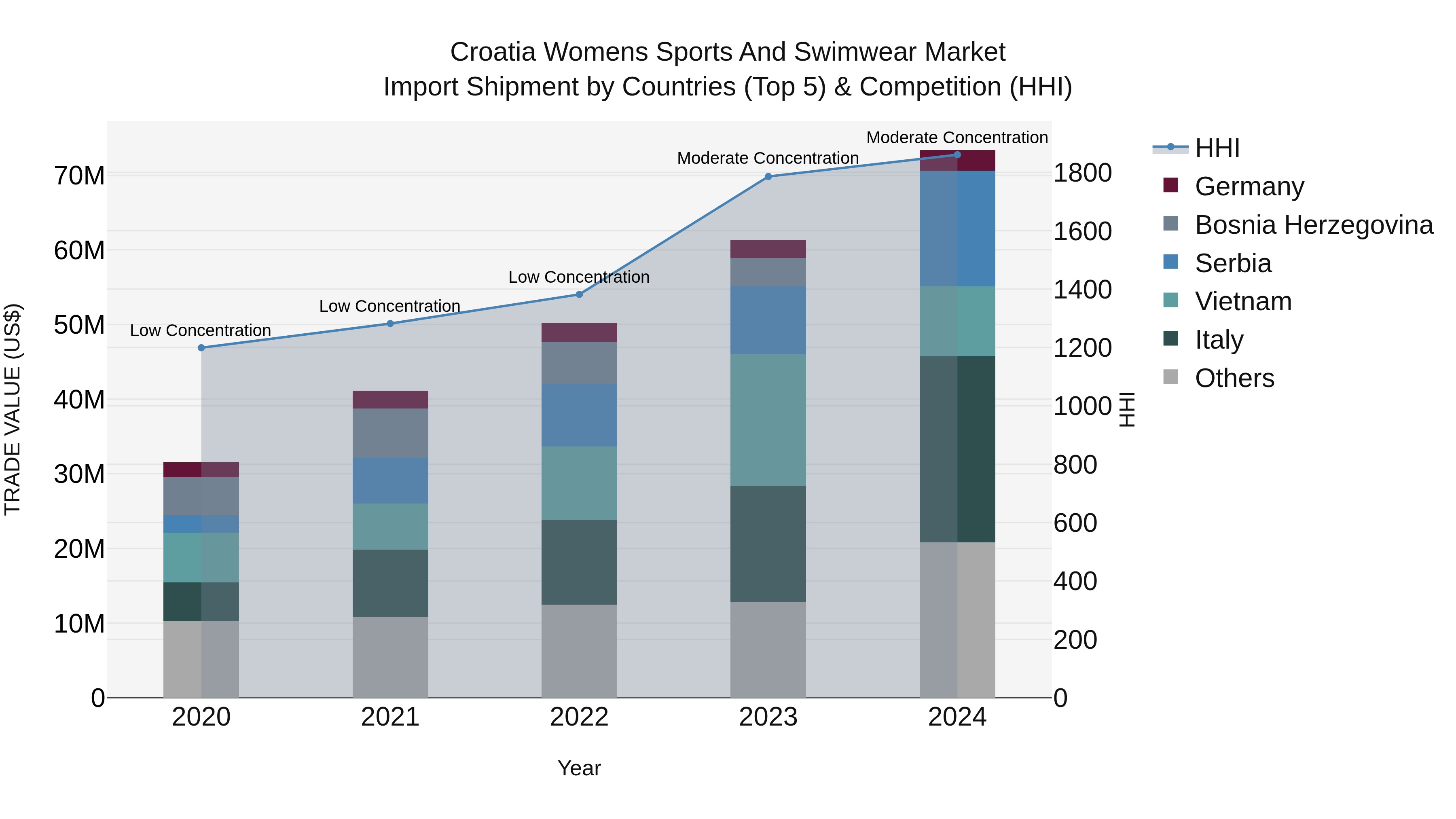 Croatia Womens Sports and Swimwear Market Top 5 Importing Countries and Market Competition (HHI) Analysis