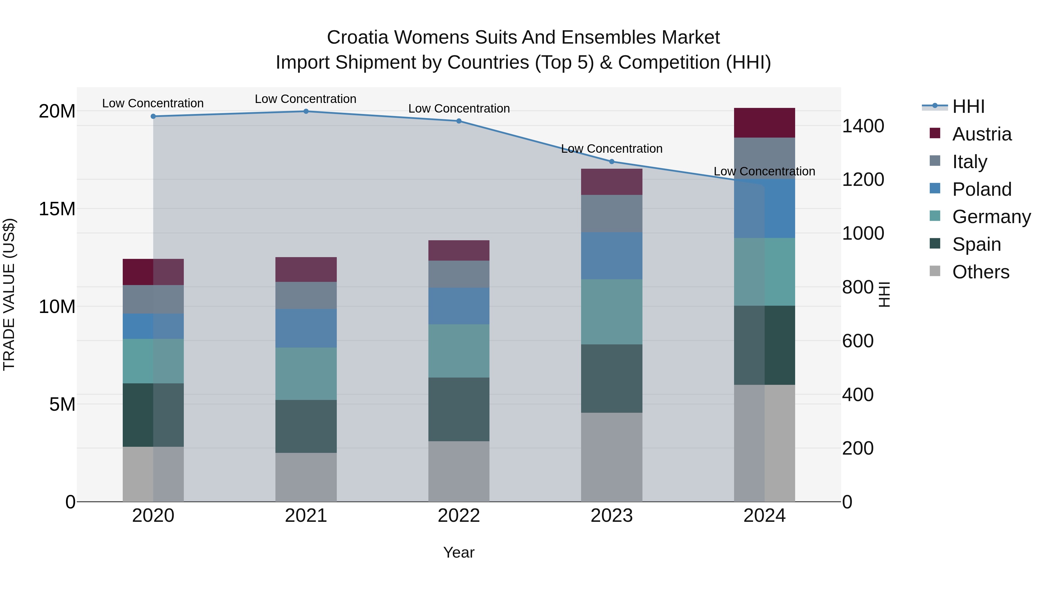 Croatia Womens Suits and Ensembles Market Top 5 Importing Countries and Market Competition (HHI) Analysis
