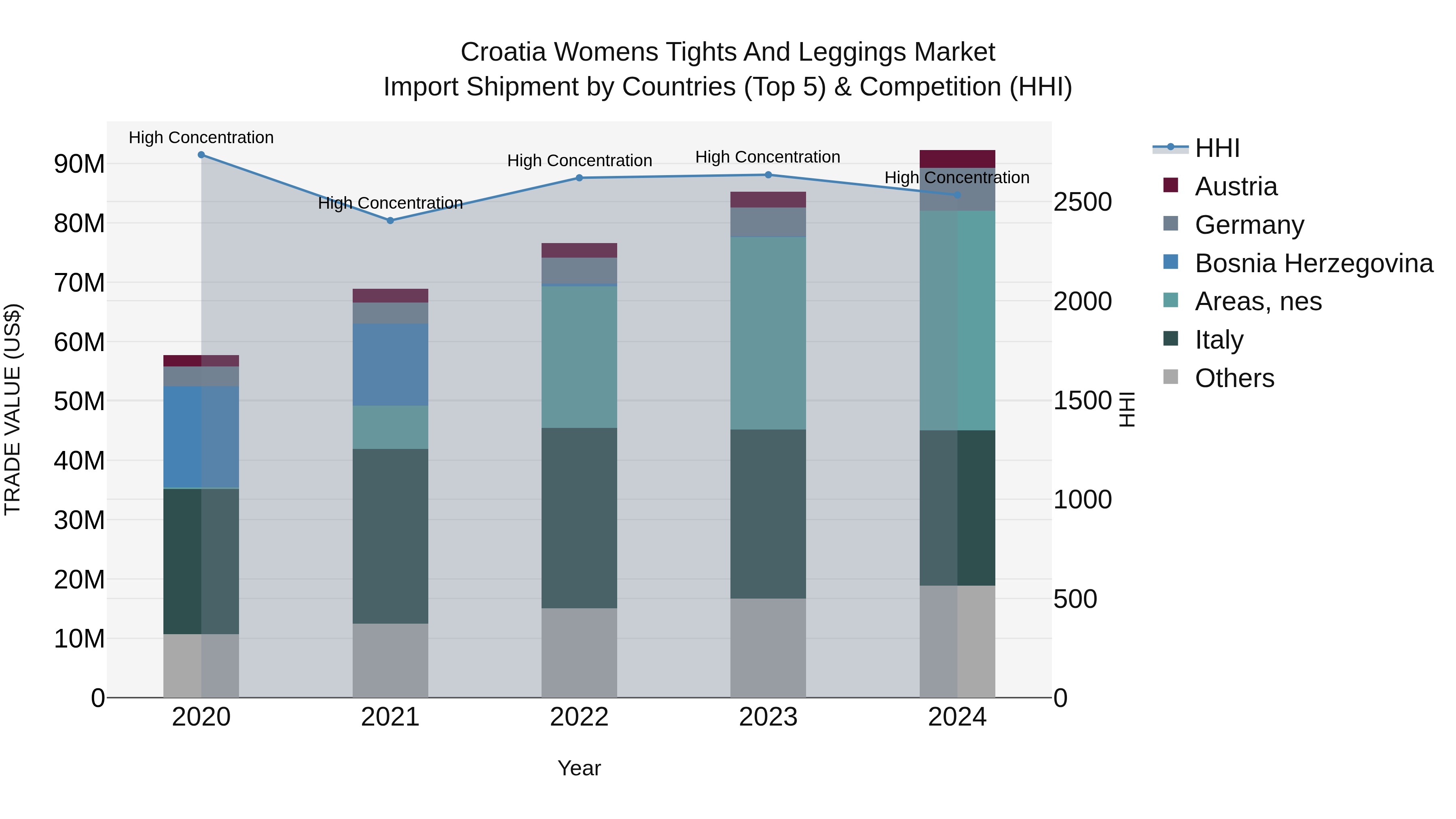 Croatia Womens Tights and Leggings Market Top 5 Importing Countries and Market Competition (HHI) Analysis