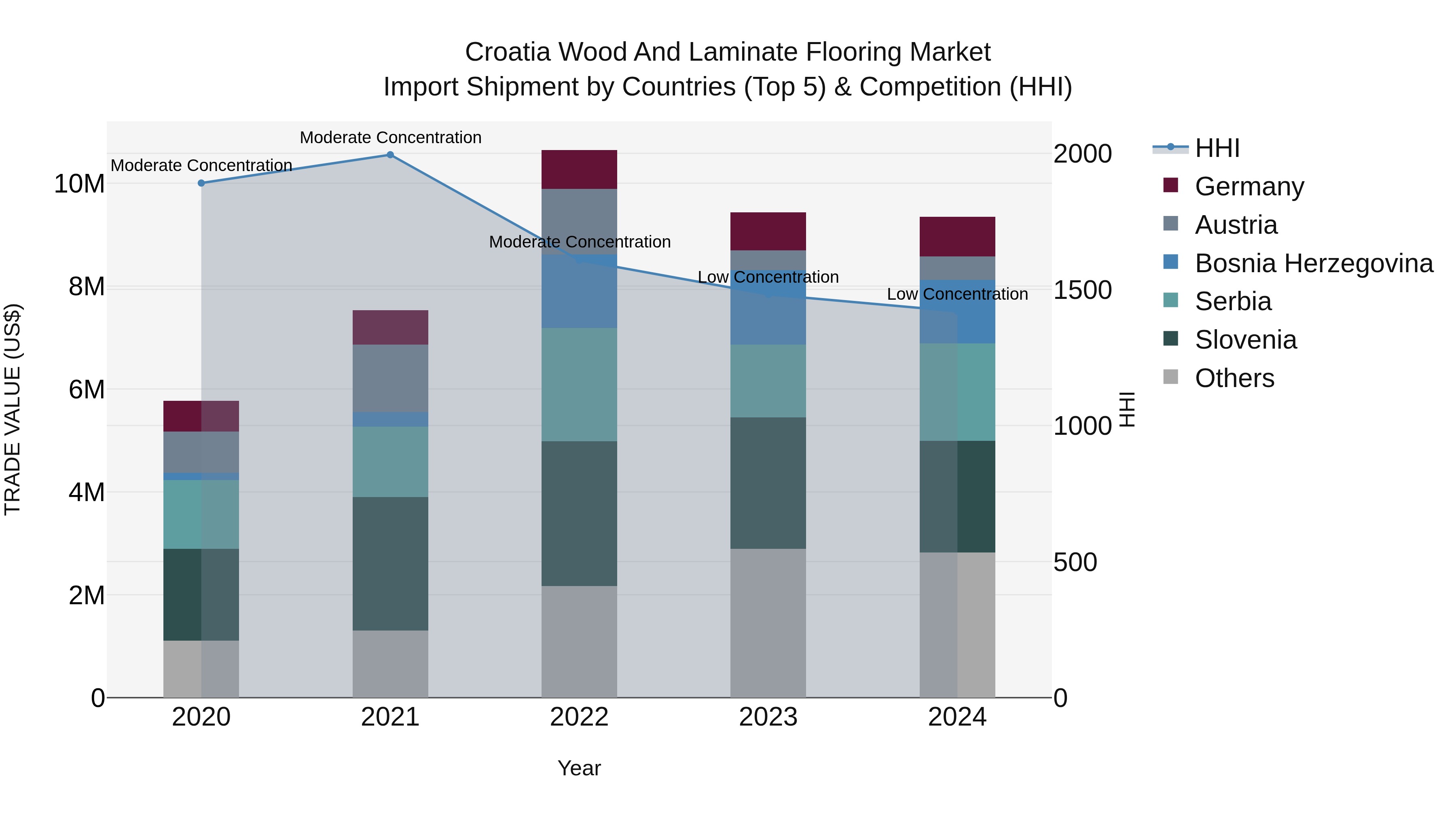 Croatia Wood and Laminate Flooring Market Top 5 Importing Countries and Market Competition (HHI) Analysis