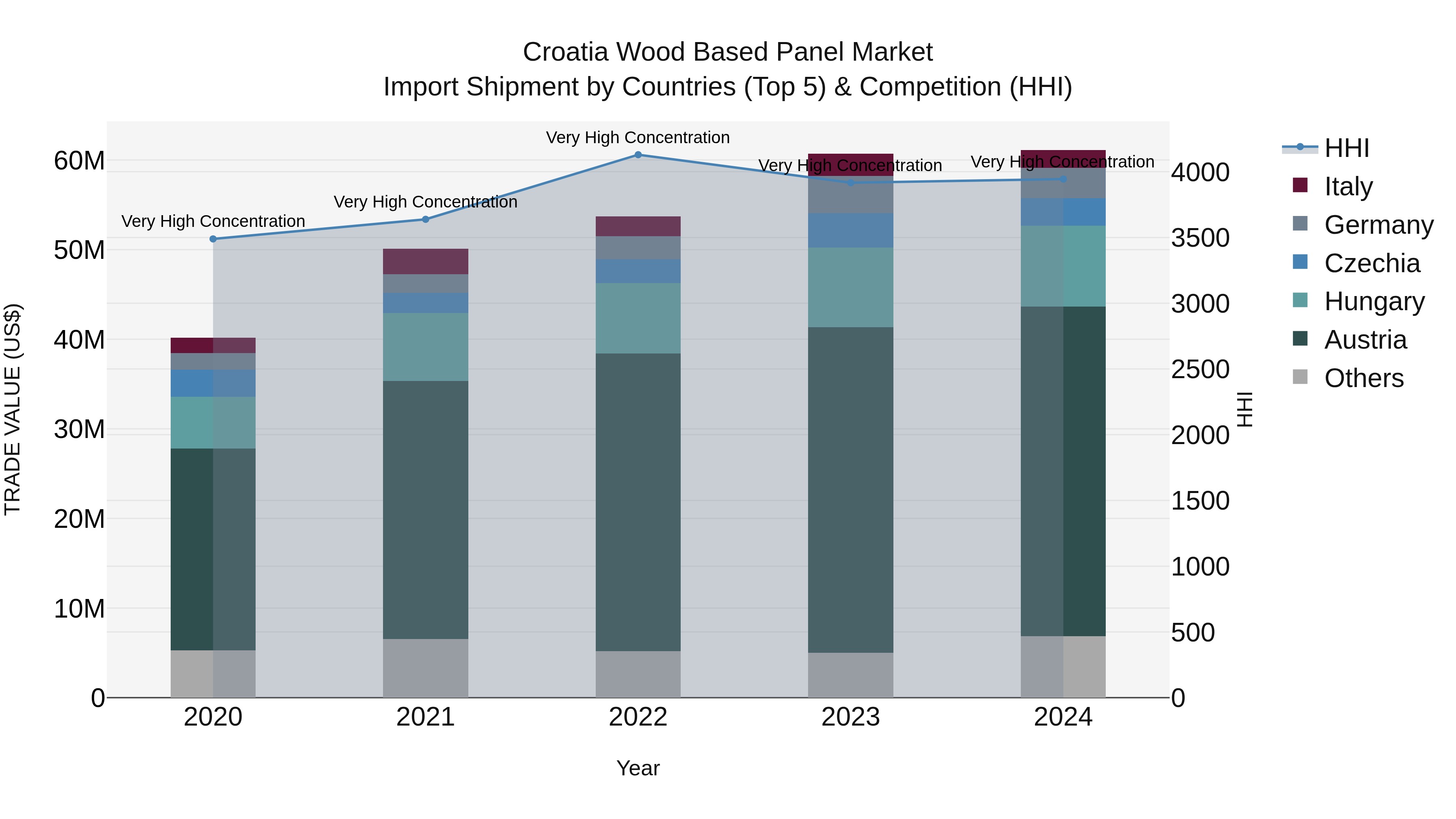 Croatia Wood Based Panel Market Top 5 Importing Countries and Market Competition (HHI) Analysis