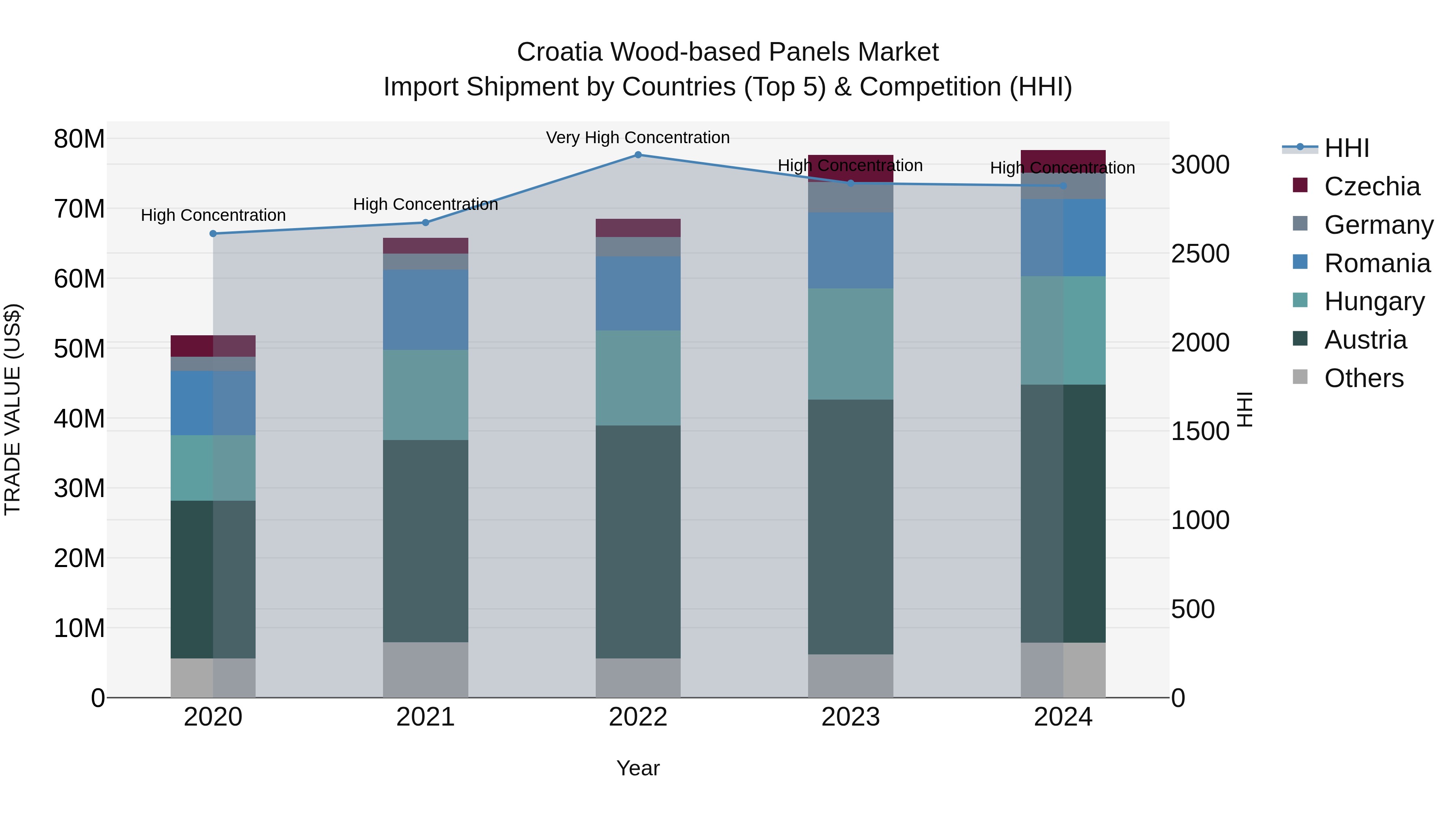 Croatia Wood-based Panels Market Top 5 Importing Countries and Market Competition (HHI) Analysis
