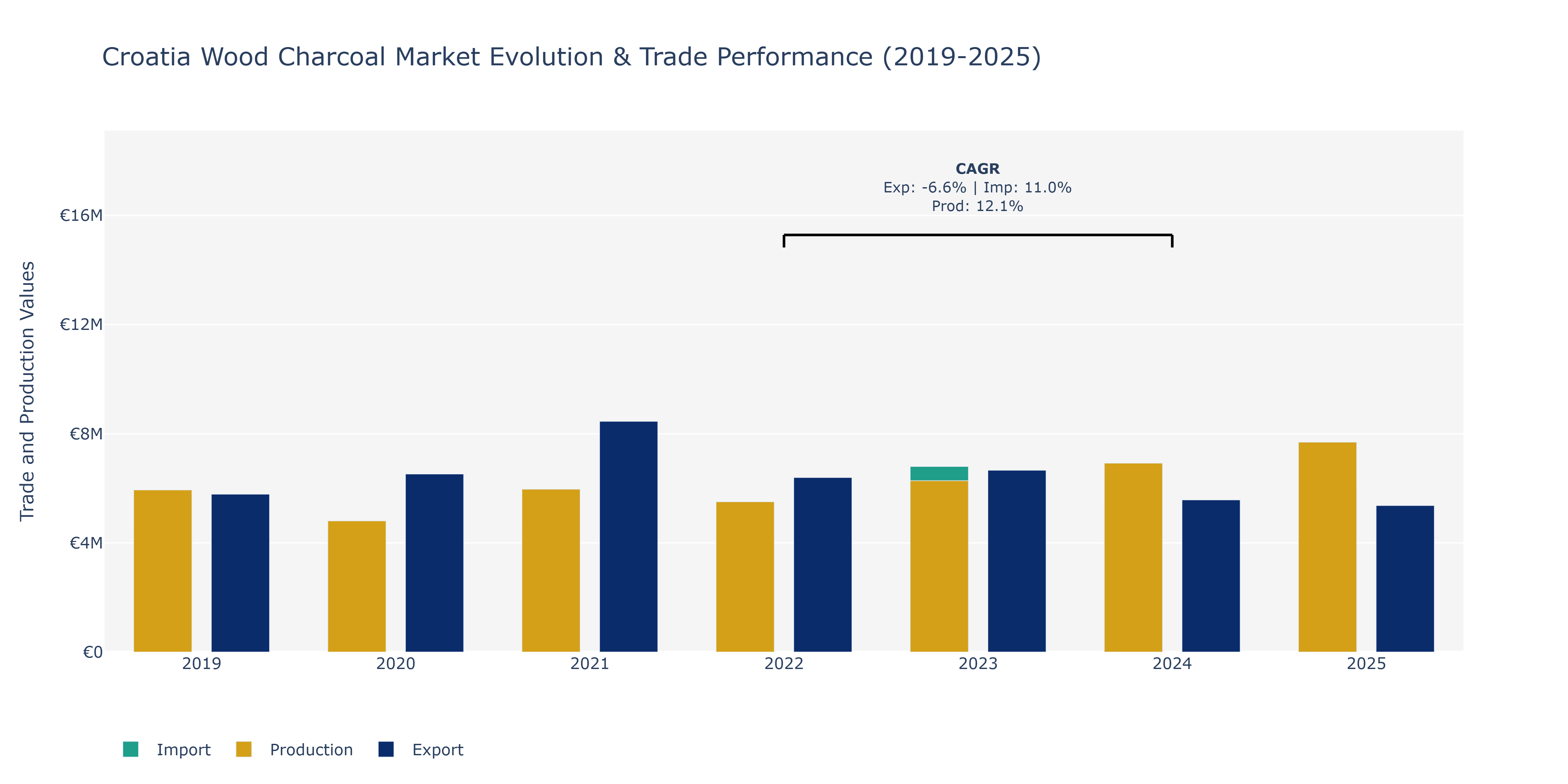 Croatia Wood Charcoal Market: Production & Trade Performance (2019-2025)